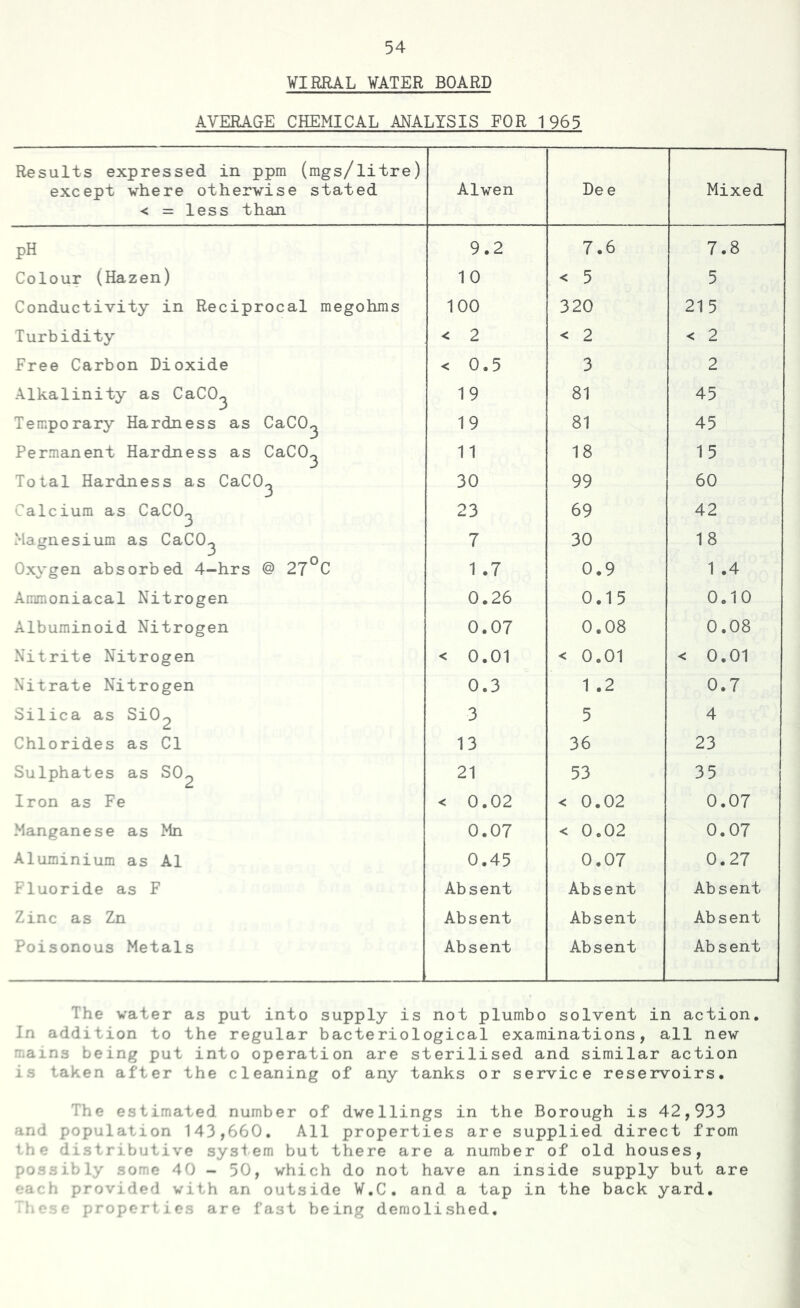 WIRRAL WATER BOARD AVERAGE CHEMICAL ANALYSIS FOR 1965 Results expressed in ppm (mgs/litre) except where otherwise stated < = less than Alwen Dee Mixed PH 9.2 7.6 7.8 Colour (Hazen) 10 < 5 5 Conductivity in Reciprocal megohms 100 320 215 Turbidity < 2 < 2 < 2 Free Carbon Dioxide < 0.5 3 2 Alkalinity as CaCO^ 19 81 45 Temporary Hardness as CaCO^ 19 81 45 Permanent Hardness as CaCO^ 11 18 15 Total Hardness as CaCO^ 30 99 60 Calcium as CaCO^ 23 69 42 Magnesium as CaCO^ 7 30 18 Oxygen absorbed 4-hrs @ 27°C 1 .7 0.9 1 .4 Ammoniacal Nitrogen 0.26 0.15 0.10 Albuminoid Nitrogen 0.07 0.08 0.08 Nitrite Nitrogen < 0.01 < 0.01 < 0.01 Nitrate Nitrogen 0.3 1 .2 0.7 Silica as Si02 3 5 4 Chlorides as Cl 13 36 23 Sulphates as SO2 21 53 35 Iron as Fe < 0.02 < 0.02 0.07 Manganese as Mn 0.07 < 0.02 0.07 Aluminium as A1 0.45 0.07 0.27 Fluoride as F Absent Absent Absent Zinc as Zn Absent Absent Absent Poisonous Metals Absent Absent Absent The water as put into supply is not plumbo solvent in action. In addition to the regular bacteriological examinations, all new rr.ains being put into operation are sterilised and similar action is taken after the cleaning of any tanks or service reservoirs. The estimated number of dwellings in the Borough is 42,933 and population 143,660. All properties are supplied direct from re system but there are a number of old houses, possibly some 40 - 50, which do not have an inside supply but are each provided with an outside W.C. and a tap in the back yard. These properties are fast being demolished.