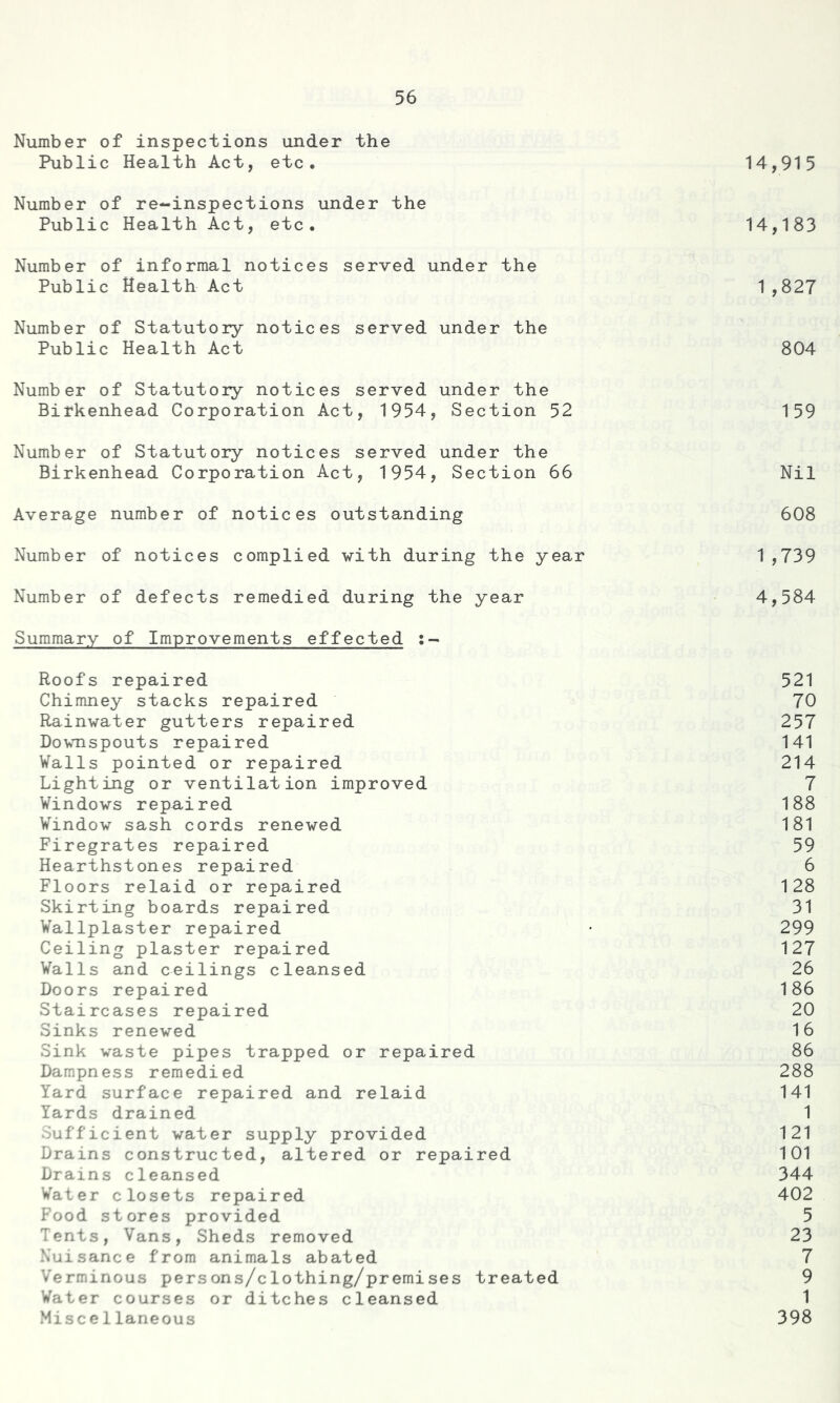 Number of inspections under the Public Health Act, etc. 14,915 Number of re-inspections under the Public Health Act, etc. 14,183 Number of informal notices served under the Public Health Act 1,827 Number of Statutory notices served under the Public Health Act 804 Number of Statutory notices served under the Birkenhead Corporation Act, 1954, Section 52 159 Number of Statutory notices served under the Birkenhead Corporation Act, 1954, Section 66 Nil Average number of notices outstanding 608 Number of notices complied with during the year 1,739 Number of defects remedied during the year 4,584 Summary of Improvements effected :- Roofs repaired 521 Chimney stacks repaired 70 Rainwater gutters repaired 257 Downspouts repaired 141 Walls pointed or repaired 214 Lighting or ventilation improved 7 Windows repaired 188 Window sash cords renewed 181 Firegrates repaired 59 Hearthstones repaired 6 Floors relaid or repaired 128 Skirting boards repaired 31 Wallplaster repaired • 299 Ceiling plaster repaired 127 Walls and ceilings cleansed 26 Doors repaired 186 Staircases repaired 20 Sinks renewed 16 Sink waste pipes trapped or repaired 86 Dampness remedied 288 Yard surface repaired and relaid 141 Yards drained 1 Sufficient water supply provided 121 Drains constructed, altered or repaired 101 Drains cleansed 344 Water closets repaired 402 Food stores provided 5 Tents, Vans, Sheds removed 23 Nuisance from animals abated 7 Verminous persons/clothing/premises treated 9 Water courses or ditches cleansed 1 Miscellaneous 398