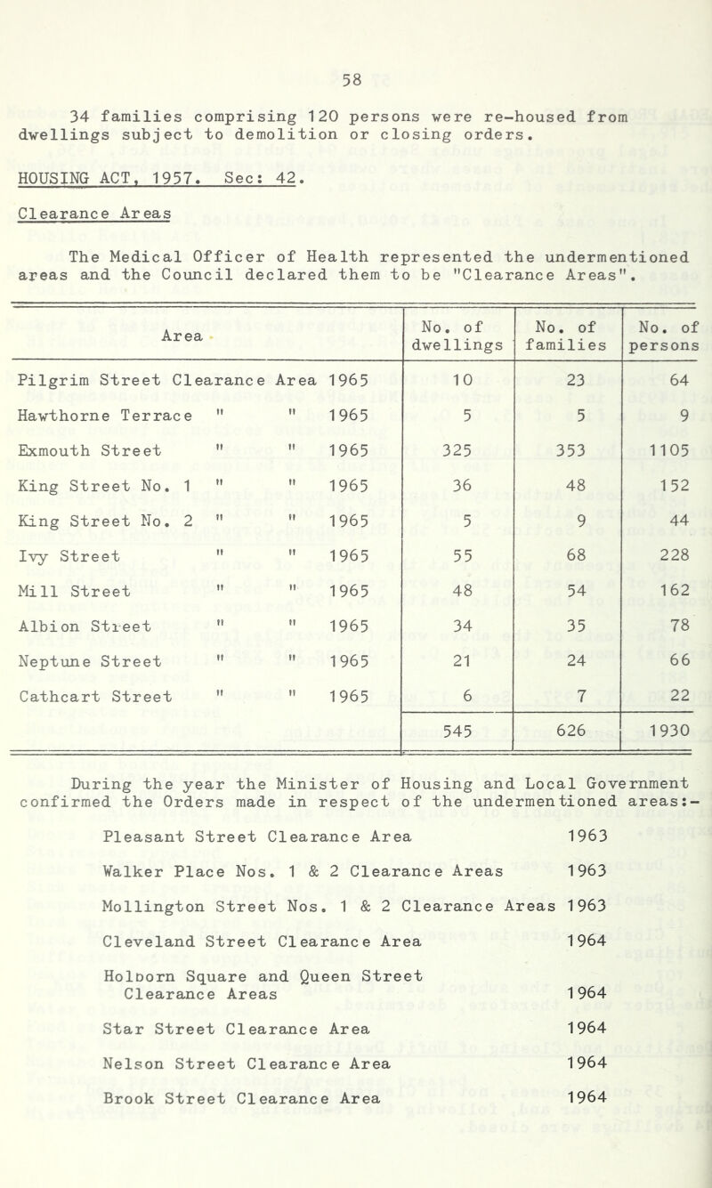34 families comprising 120 persons were re-housed from dwellings subject to demolition or closing orders. HOUSING ACT, 1957. Sec: 42. Clearance Areas The Medical Officer of Health represented the undermentioned areas and the Council declared them to be Clearance Areas. Area No. of dwellings No. of families No. of persons Pilgrim Street Clearance Area 1965 10 23 64 Hawthorne Terrace tt it 1965 5 5 9 Exmouth Street M !f 1965 325 353 1105 King Street No. 1 II II 1965 36 48 152 King Street No. 2 II II 1965 5 9 44 Ivy Street II II 1965 55 68 228 Mill Street 1965 48 54 162 Albion Street II II 1965 34 35 78 Neptune Street II II 1965 21 24 66 Cathcart Street It II 1965 6 7 22 545 626 1930 During the year the Minister of Housing and Local Government confirmed the Orders made in respect of the undermentioned areas Pleasant Street Clearance Area 1963 Walker Place Nos. 1 & 2 Clearance Areas 1963 Mollington Street Nos. 1 & 2 Clearance Areas 1963 Cleveland Street Clearance Area 1964 Holoorn Square and Queen Street Clearance Areas 1964 Star Street Clearance Area 1964 Nelson Street Clearance Area 1964 Brook Street Clearance Area 1964