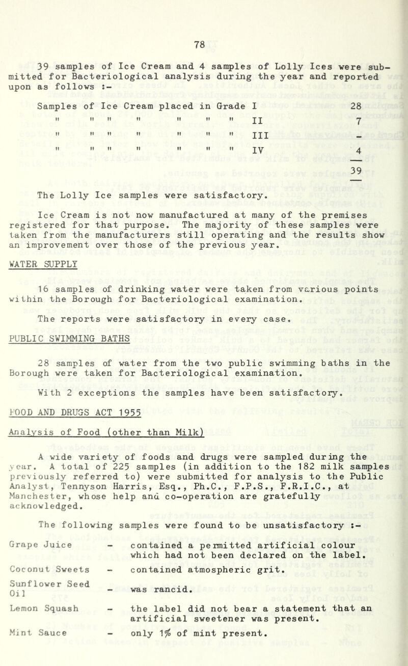 39 samples of Ice Cream and 4 samples of Lolly Ices were sub- mitted for Bacteriological analysis during the year and reported upon as follows :- Samples of Ice Cream placed in Grade n m ti it it it I II III IV 28 7 4 39 The Lolly Ice samples were satisfactory. Ice Cream is not now manufactured at many of the premises registered for that purpose. The majority of these samples were taken from the manufacturers still operating and the results show an improvement over those of the previous year. WATER SUPPLY 16 samples of drinking water were taken from various points within the Borough for Bacteriological examination. The reports were satisfactory in every case, PUBLIC SWIMMING BATHS 28 samples of water from the two public swimming baths in the Borough were taken for Bacteriological examination. Wi th 2 exceptions the samples have been satisfactory. POOD AND DRUGS ACT 1955 Analysis of Food (other than Milk) A vide variety of foods and drugs were sampled during the year. A total of 225 samples (in addition to the 182 milk samples previously referred to) were submitted for analysis to the Public Analyst, Tennyson Harris, Esq., Ph.C., F.P.S., F.R.I.C., at Manchester, whose help and co-operation are gratefully acknowledged. The following samples were found to be unsatisfactory s- Grape Juice Coconut Sweets Sunflower Seed Oil Lemon Squash Mint Sauce contained a permitted artificial colour which had not been declared on the label. contained atmospheric grit, was rancid. the label did not bear a statement that an artificial sweetener was present. only 1% of mint present.