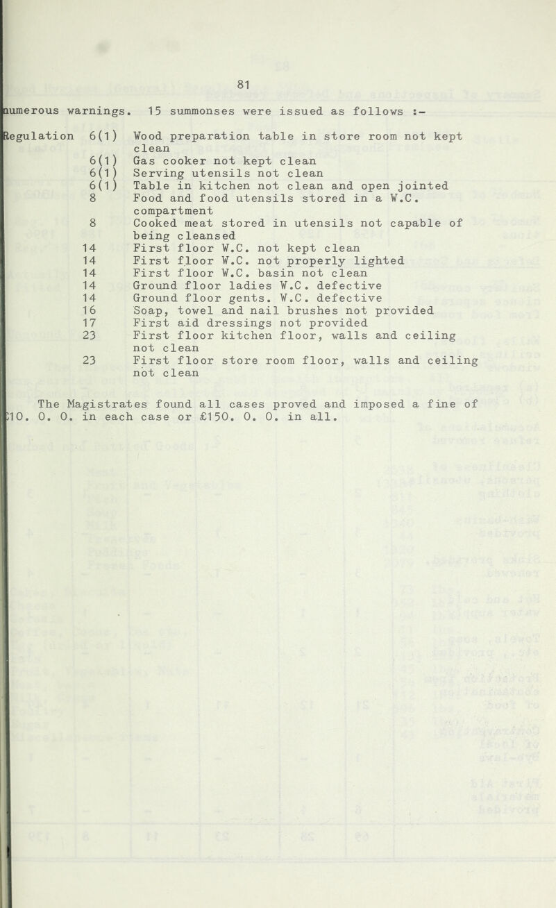numerous warnings. 15 summonses were issued as follows Regulation 6(l) 6(1) 6(1) 6(1) 8 8 14 14 14 14 14 16 17 23 23 Wood preparation table in store room not kept clean Gas cooker not kept clean Serving utensils not clean Table in kitchen not clean and open jointed Food and food utensils stored in a W.C. compartment Cooked meat stored in utensils not capable of being cleansed First floor W.C. not kept clean First floor W.C. not properly lighted First floor W.C. basin not clean Ground floor ladies W.C. defective Ground floor gents. W.C. defective Soap, towel and nail brushes not provided First aid dressings not provided First floor kitchen floor, walls and ceiling not clean First floor store room floor, walls and ceiling not clean The Magistrates found all cases proved and imposed a 110. 0. 0. in each case or £150. 0. 0. in all. fine of