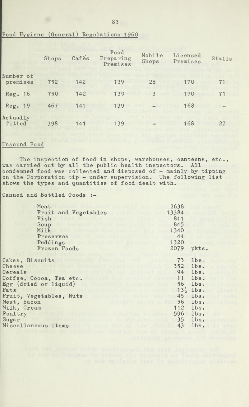 Food Hygiene (General) Regulations I960 Shops Caf es Food Preparing Premises Mobile Shops Licensed Premises Stall Number of premises 752 142 139 28 170 71 Reg. 16 750 142 139 3 170 71 Reg. 19 467 141 139 - 168 - Actually fitted 398 141 139 - 168 27 Unsound Food The inspection of food in shops, -warehouses, canteens, etc., was carried out by all the public health inspectors. All condemned food was collected and disposed of - mainly by tipping on the Corporation tip - under supervision. The following list shows the types and quantities of food dealt with. Canned and Bottled Goods Meat 2638 Fruit and Vegetables 13384 Fish 811 Soup 845 Milk 1340 Preserves 44 Puddings 1320 Frozen Foods 2079 pkts Cakes, Biscuits 73 lbs o Che ese 352 lbs. Cereals 94 lbs. Coffee, Cocoa, Tea etc. 11 lbs. Egg (dried or liquid) 56 lbs. Fats 13* lbs. Fruit, Vegetables, Nuts 45 lbs. Meat, bacon 56 lbs. Milk, Cream 112 lbs. Poultry 596 lbs. Sugar 35 lbs. Miscellaneous items 43 lbs.