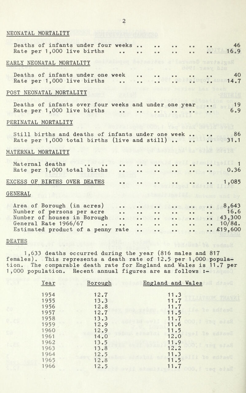 NEONATAL MORTALITY Deaths of infants under four weeks »» .. 46 Rate per 1,000 live births «o o« oo .o 16o9 EARLY NEONATAL MORTALITY Deaths of infants under one week oo .• oo »« .» 40 Rate per 1,000 live births oo 14.7 POST NEONATAL MORTALITY Deaths of infants over four weeks and under one year .. 19 Rate per 1,000 live births .. oo .« .. .o 6.9 PERINATAL MORTALITY Still births and deaths of infants under one week .. .. 86 Rate per 1,000 total births (live and still) .. .. o. 31.1 MATERNAL MORTALITY Maternal deaths e. o. .. .. .. .. .. .. 1 Rate per 1,000 total births .. .. .. .. .o o. 0.36 EXCESS OF BIRTHS OVER DEATHS .. .. .. o. .. o. 1,085 GENERAL Area of Borough (in acres) Number of persons per acre Number of houses in Borough General Rate 1966/67 .. Estima.ted product of a penny rate DEATHS 1,633 deaths occurred during the year (816 males and 817 females). This represents a death rate of 12.5 per 1,000 popula- tion. The comparable death rate for England and ¥ales is 11.7 per 1,000 population. Recent annual figures are as follows 8,643 16.6 43,300 Year Borough 1954 12.7 1955 13.3 1956 12.8 1957 12.7 1958 13.3 1959 12.9 1960 12.9 1961 14.0 1962 13.5 1963 13.8 1 964 12.5 1965 12.8 1966 12.5 England and ¥ales 11.3 11.7 11 .7 11.5 11.7 11 ,6 11.5 12.0 11 .9 12.2 11.3 11.5 11.7