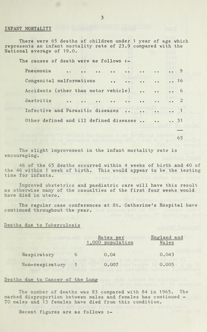 INFANT MORTALITY There were 65 deaths of children under 1 year of age which represents an infant mortality rate of 23.9 compared with the National average of 19.0. The causes of death were as follows Pneumonia .* .. .. .. .. .. ,, ,, 9 Congenital malformations ., .» .. .. ..16 Accidents (other than motor vehicle) ,, .. ,, 6 dastritis .. .. .. .. .. .. .. .. 2 Infective and Parasitic diseases .. ,» .. 1 Other defined and ill defined diseases .. ., ,,31 65 The slight improvement in the infant mortality rate is encouraging. 46 of the 65 deaths occurred within 4 weeks of birth and 40 of the 46 within 1 week of birth. This would appear to be the testing time for infants. Improved obstetrics and paediatric care will have this result as otherwise many of the casualties of the first four weeks would have died in utero. The regular case conferences at St. Catherine’s Hospital have continued throughout the year. Deaths due to Tuberculosis Rates per 1,000 population England and ¥ales Respiratory 6 0.04 0,043 Non-respiratory 0.007 0.005 Deaths due to Cancer of the Lung The number of deaths was 83 compared with 84 in 1965. The marked disproportion between males and females has continued - 70 males and 13 females have died from this condition. Recent figures are as follows