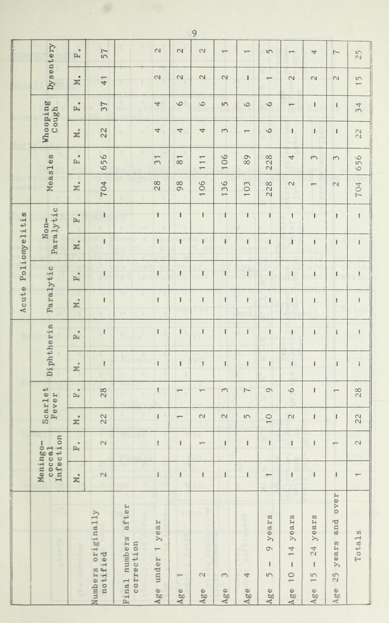 Ilysentery 57 C\J CM I'g r— m - h- CM 0 X 41 C\J CM eg CM 1 - CM CM CM LA I Vhooping Cough 0 p^ 37 vO \D lA vD - 1 1 f 34 1 X 22 CA - 1 1 1 22 Measles vD m vD ro 00 106 89 228 CA CA LA X 704 00 <M 98 106 136 103 228 CM - CM 704 Acute Poliomyelitis Non- Paralytic pC 1 1 1 ! ! 1 1 1 I ! s X 1 ' I 1 1 1 ' 1 1 I 8 Paralytic i 1 1 1 1 ! 1 ! I I ! X ! ' 1 ' 1 1 r 1 i I ! i 1, j Diphtheria p*-l ! 1 1 1 1 ! I 1 1 8 ■ X ! ! 1 1 1 1 I ! 8 ! 3 Scarlet Fever 28 1 - - CA t- a^ '.O 1 - 28 • 22 1 - (M CM ir\ o CM 1 8 22 Meningo- coccal Infection pj CM ! ! - ' ' 1 ! 8 - CM X rg 1 ! 1 ■ ■ - 1 1 8 T-“ ■ i <y bO < Age 2 Age 3 Age 4