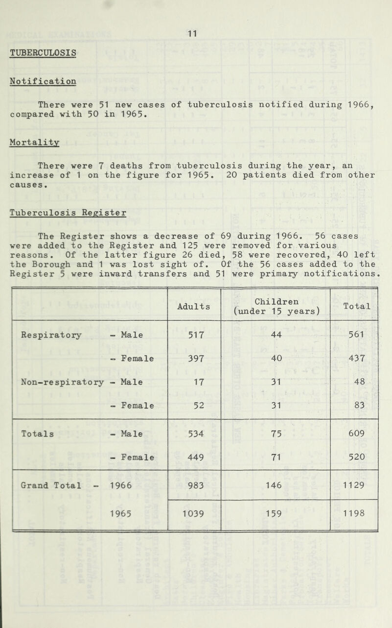 TUBERCULOSIS Notification There were 51 new cases of tuberculosis notified during 1966, compared with 50 in 1965. Mortality There were 7 deaths from tuberculosis during the year, an increase of 1 on the figure for 1965. 20 patients died from other causes. Tuberculosis Register The Register shows a decrease of 69 during 1966. 56 cases were added to the Register and 125 were removed for various reasons. Of the latter figure 26 died, 58 were recovered, 40 left the Borough and 1 was lost sight of. Of the 56 cases added to the Register 5 were inward transfers and 51 were primary notifications. Adults Children (under 15 years) Total Respiratory •= Male 517 44 561 -= Female 397 40 437 ! Non-respiratory - Male 17 31 48 ! - Female i. 52 31 83 1 1 Totals - Male 534 75 609 - Female L 449 71 520 ; Grand Total - 1966 983 146 1129 1965 1039 159 1198
