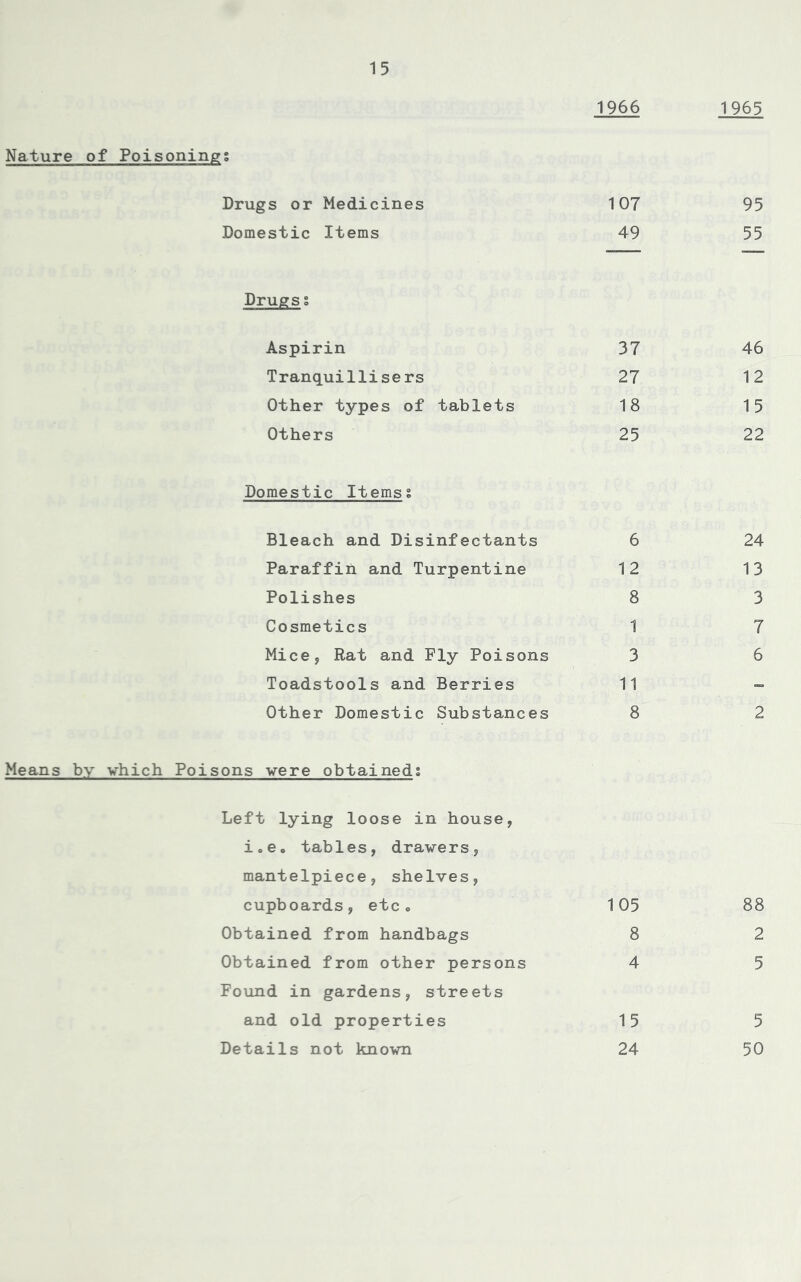 Nature 1966 1965 Drugs or Medicines 107 95 Domestic Items 49 55 — — Drugs s Aspirin 37 46 Tranquillisers 27 12 Other types of tablets 18 15 Others 25 22 Domestic Itemss Bleach and Disinfectants 6 24 Paraffin and Turpentine 12 13 Polishes 8 3 Cosmetics 1 7 Mice, Rat and Fly Poisons 3 6 Toadstools and Berries 11 Other Domestic Substances 8 2 Means by vhich Poisons were obtained; Left lying loose in house, i«e« tables, drawers, mantelpiece, shelves, cupboards, etco Obtained from handbags Obtained from other persons Found in gardens, streets and old properties Details not known 105 8 4 15 24 88 2 5 5 50