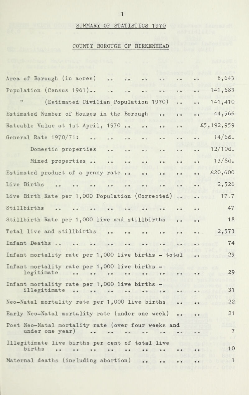 SUMMARY OF STATISTICS 1970 COUNTY BOROUGH OF BIRKENHEAD Area of Borough (in acres) <,» 00 »» o o o o .o 8,643 Population (Census 1961).. o o O 9 O 0 141,683 (Estimated Civilian Population 1970) o o o o 141 ,410 Estimated Number of Houses in the Borough o o o o o o 44,566 Rateable Value at 1st April, 1970 00 • 9 o • £5 ,192,959 General Rate 1970/71 : .. .. 00 <,<> • o • 9 • 9 14/6d0 Domestic properties 1 2/1Od. Mixed properties .. 13/8d0 Estimated product of a penny rate .. „<> o o o o 9 9 £20,600 Li\e Births oo . o .. o. <>• .a o • o o • • 2,526 Live Birth Rate per 1,000 Population (Corrected) o o • • 17 o7 Sti1lbir^hs •o •o •o •o oo oo o • • 0 • 0 47 Stillbirth Rate per 1,000 live and stillbirths • o • • 18 Total live and stillbirths .. .. 2,573 Infant Deaths .» •• •• • o 74 Infant mortality rate per 1,000 live births - total 0 o 29 Infant mortality rate per 1,000 live births legitimate .. .. „ - 29 Infant mortality rate per 1,000 live births illegitimate o o o o O 0 31 Neo-Natal mortality rate per 1,000 live births o o o o 22 Early Neo—Natal mortality rate (under one veek) o o o o 21 Post Neo-Natal mortality rate (over four veeks and under one year) .. 7 Illegitimate live births per cent of total births live 10 Maternal deaths (including abortion) 1