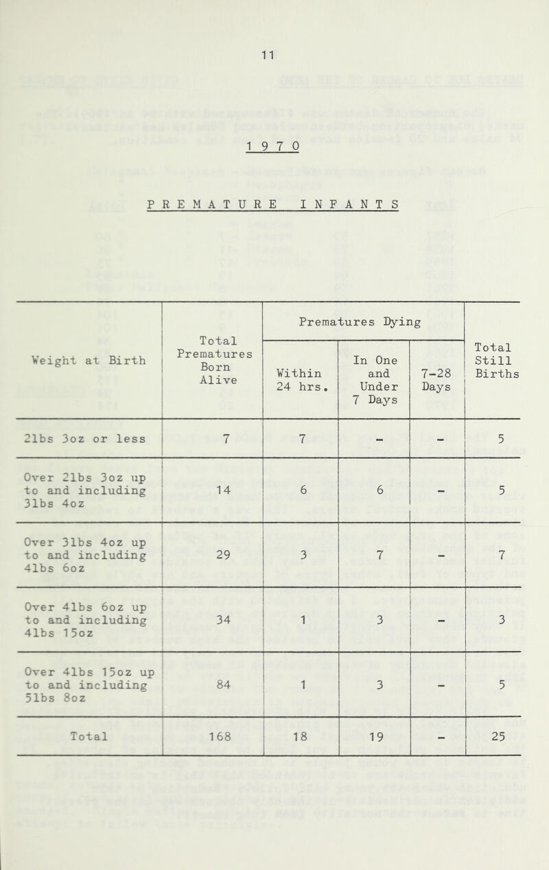 19 7 0 P R EMAT URE INFANTS Weight at Birth Total Prematures Born Alive Prematures Bying Total Still Births Within 24 hrs. In One and Under 7 Bays 7-28 Bays 21bs 3oz or less 7 7 - - 5 Over 2lbs 3oz up to and including 31bs 4oz 14 6 6 - 5 Over 31bs 4oz up to and including 41bs 6oz 29 3 7 - 7 Over 41bs 6oz up to and including 41bs 15oz 34 1 3 - 3 Over 41bs 15oz up to and including 51bs 8oz 84 1 3 - 5 Total 168 18 19 - 25