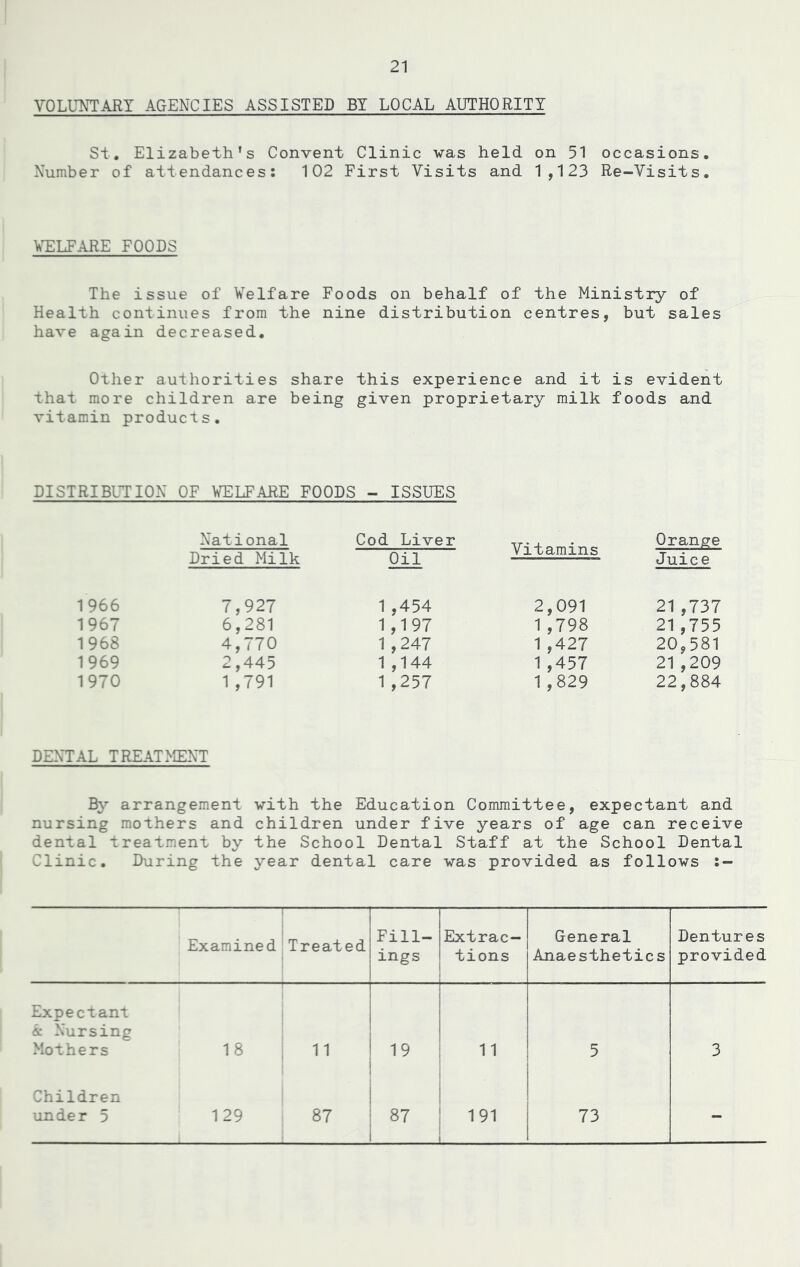 VOLUNTARY AGENCIES ASSISTED BY LOCAL AUTHORITY St. Elizabeth's Convent Clinic was held on 51 occasions. Number of attendances: 102 First Visits and 1,123 Re-Visits. WELFARE FOODS The issue of Welfare Foods on behalf of the Ministry of Health continues from the nine distribution centres, but sales have again decreased. Other authorities share this experience and it is evident that more children are being given proprietary milk foods and vitamin products. DISTRIBUTION OF WELFARE FOODS - ISSUES National Dried Milk Cod Liver Oil Vitamins Orange Juice 1966 7,927 1 ,454 2,091 21,737 1967 6,281 1,197 1 ,798 21,755 1968 4,770 1 ,247 1 ,427 20,581 1969 2,445 1 ,144 1 ,457 21,209 1970 1 ,791 1 ,257 1,829 22,884 DENTAL TREATMENT By arrangement with the Education Committee, expectant and nursing mothers and children under five years of age can receive dental treatment by the School Dental Staff at the School Dental Clinic. During the year dental care was provided as follows Examined Treated Fill- ings 1 Extrac- tions General Anaesthetics Dentures provided Expectant A Nursing Mothers 18 19 11 5 3 Children under 5 129 87 87 191 73 —