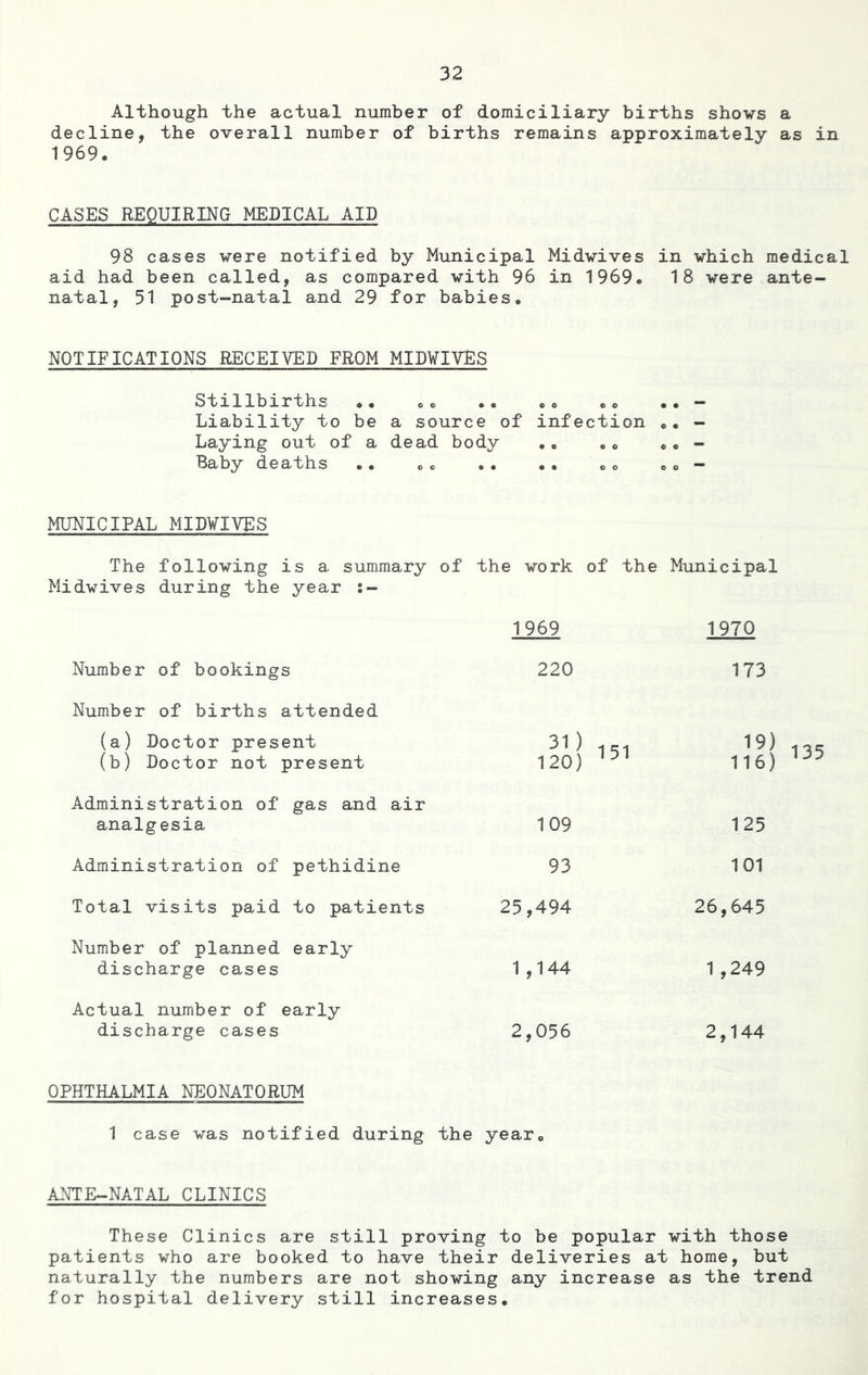 Although the actual number of domiciliary births shows a decline, the overall number of births remains approximately as in 1969. CASES REQUIRING MEDICAL AID 98 cases were notified by Municipal Midwives in which medical aid had been called, as compared with 96 in 1969. 18 were ante- natal, 51 post-natal and 29 for babies. NOTIFICATIONS RECEIVED FROM MIDWIVES Stillbirths .. © © .. © © ©o •• — Liability to be a source of infection ©. - Laying out of a dead body .. , © © © - Baby deaths •• ©© .. •• ©© © © - MUNICIPAL MIDWIVES The following is a summary of the work of the Municipal Midwives during the year :- 1969 1970 Number of bookings 220 173 Number of births attended (a) Doctor present (b) Doctor not present 31) 151 120) 151 19) 116) Administration of gas and air analgesia 109 125 Administration of pethidine 93 101 Total visits paid to patients 25,494 26,645 Number of planned early discharge cases 1,144 1 ,249 Actual number of early discharge cases 2,056 2,144 OPHTHALMIA NEONATORUM 1 case was notified during the year© ANTE-NATAL CLINICS These Clinics are still proving to be popular with those patients who are booked to have their deliveries at home, but naturally the numbers are not showing any increase as the trend for hospital delivery still increases.