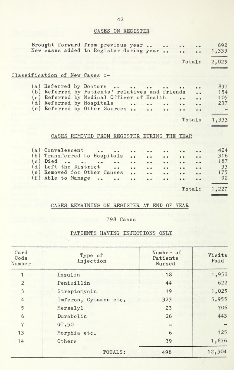 CASES ON REGISTER Brought forward from previous year oc . e 0. .. 692 New cases added to Register during year c. .« .. 1,333 Total: 2,025 Classification of New Cases (a) Referred by Doctors .. .. .. 837 (b) Referred by Patients' relatives and friends .. 154 (c) Referred by Medical Officer of Health . . . . 105 (d) Referred by Hospitals .. .. 237 (e) Referred by Other Sources . •• . . - Total: 1,333 CASES REMOVED FROM REGISTER DURING THE YEAR (a) Convalescent . . .. .. .. .. .. . . 424 (b) Transferred to Hospitals •• .. 316 (c) Died .. 187 (d) Left the District .. .. .. .. .. ,c 33 (e) Removed for Other Causes •• c<> 175 (f) Able to Manage •• •• <>• 92 Total: 1,227 CASES REMAINING ON REGISTER AT END OF YEAR 798 Cases PATIENTS HAVING INJECTIONS ONLY Card Code Number Type of Inj ection Number of Patients Nursed Visits Paid 1 Insulin 18 1 ,952 2 Penicillin 44 622 3 Streptomycin 19 1 ,025 4 Imferon, Cytamen etc. 323 5,955 5 Mersalyl 23 706 6 Durabolin 26 443 7 GT .50 - - 13 Morphia etc. 6 125 14 Others 39 1 ,676 TOTALS: 498 12,504
