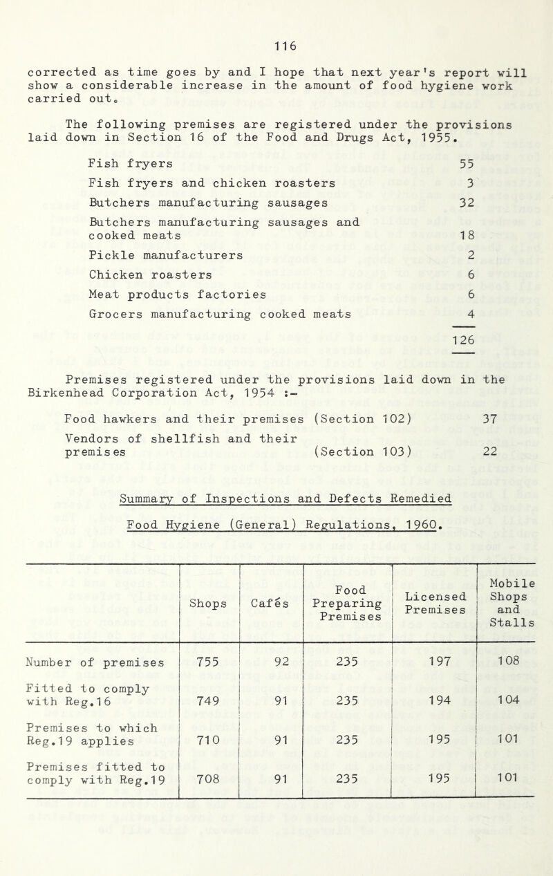 corrected as time goes by and I hope that next year’s report will show a considerable increase in the amount of food hygiene work carried outc The following premises are registered under the provisions laid down in Section 16 of the Food and Drugs Act, 1955. Fish fryers 55 Fish fryers and chicken roasters 3 Butchers manufacturing sausages 32 Butchers manufacturing sausages and cooked meats 18 Pickle manufacturers 2 Chicken roasters 6 Meat products factories 6 Grocers manufacturing cooked meats 4 126 Premises registered under the provisions laid down in the Birkenhead Corporation Act, 1954 Food hawkers and their premises (Section 102) 37 Vendors of shellfish and their premises (Section 103) 22 Summary of Inspections and Defects Remedied Food Hygiene (General) Regulations. 1960. Shops [ i Cafes Food Preparing Premises f Licensed Premises Mobile Shops and Stalls Number of premises 755 92 235 197 108 Fitted to comply with Reg. 16 749 91 235 194 104 Premises to which Reg.19 applies 710 91 235 195 101 Premises fitted to comply with Reg.19 708 91 235 195 101