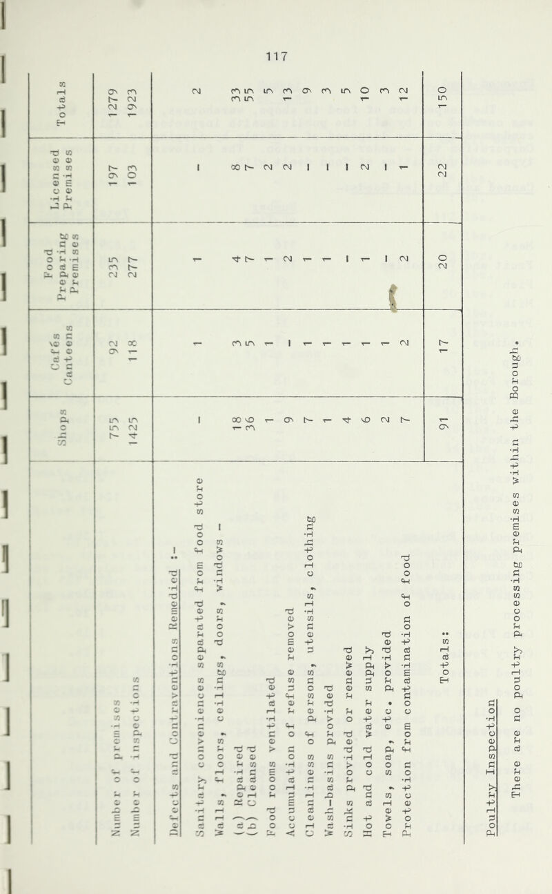 I I I I I 1 1 1 1 1 ] 1 ] I 117 Poultry Inspection There are no poultry processing premises within the Borough.