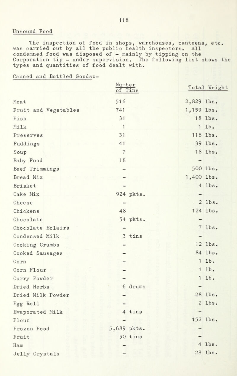 Unsound Food The inspection of food in shops, warehouses, canteens, etc. was carried out by all the public health inspectors. All condemned food was disposed of - mainly by tipping on the Corporation tip — under supervision The following list shows the types and quantities.of food dealt with. Canned and Bottled Goods Number of Tins Total Weight Meat 516 2,829 lbs. Fruit and Vegetables 741 1,159 lbs. Fish 31 18 lbs. Milk 1 1 lb. Preserves 31 118 lbs. Puddings 41 39 lbs. Soup 7 18 lbs. Baby Food 18 - Beef Trimmings - 500 lbs. Bread Mix - 1,400 lbs. Brisket - 4 lbs. Cake Mix 924 pkts. - Cheese - 2 lbs. Chickens 48 124 lbs. Chocolate 54 pkts. - Chocolate Eclairs - 7 lbs. Condensed Milk 3 tins •- Cooking Crumbs - 12 lbs. Cooked Sausages - 84 lbs. Corn - 1 lb. Corn Flour - 1 lb. Curry Powder - 1 lb. Dried Herbs 6 drums - Dried Milk Powder - 28 lbs. Egg Roll - 2 lbs. Evaporated Milk 4 tins -■ Flour - 152 lbs. Frozen Food 5,689 pkts. - Fruit 50 tins - Ham - 4 lbs. Jelly Crystals - 28 lbs.
