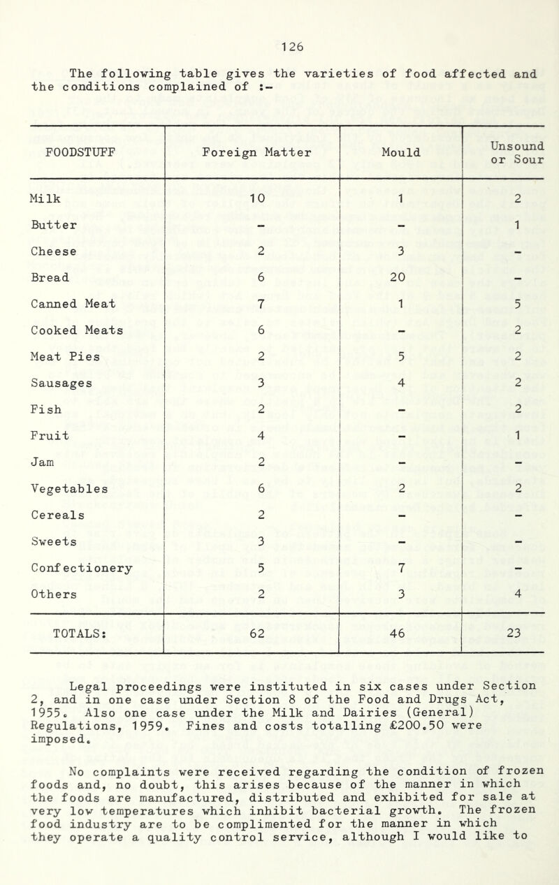The following table gives the varieties of food affected and the conditions complained of FOODSTUFF Foreign Matter Mould Unsound or Sour Milk 10 1 2 Butter - 1 Cheese 2 3 - Bread 6 20 - Canned Meat 7 1 5 Cooked Meats 6 - 2 Meat Pies 2 5 2 Sausages 3 4 2 Fish 2 - 2 Fruit 4 | 1 Jam 2 - Vegetables 6 2 2 Cereals 2 - - Sweets 3 - - Conf ectionery 5 7 - Others 2 3 4 TOTALS: 62 46 23 Legal proceedings were instituted in six cases under Section 2, and in one case under Section 8 of the Food and Drugs Act, 1955c Also one case under the Milk and Dairies (General) Regulations, 1959. Fines and costs totalling £200.50 were imposed. No complaints were received regarding the condition of frozen foods and, no doubt, this arises because of the manner in which the foods are manufactured, distributed and exhibited for sale at very low temperatures which inhibit bacterial growth. The frozen food industry are to be complimented for the manner in which they operate a quality control service, although I would like to