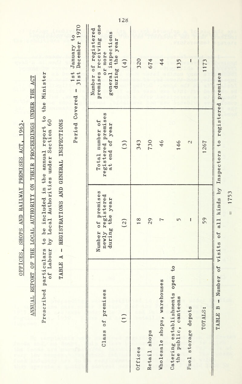 vD P © -P CQ •H Pi •H s © XI -P O o ^D -P P Pi o o ft-H © -P P O © rH CO d 3 P fl cl ti d g © X3 m -P © •ri PS -P •H *H Pi t* c © Xl nd -p 3 3 i—l <aj o Pi I—I •rH d o © o X» iJ o >> -P X M P p d d o rH n© 3 d O h3 •H -P <P P O d PH Tj © •rH P O m © P Ph Eh CO TABLE B — Number of visits of all kinds by Inspectors to registered premises