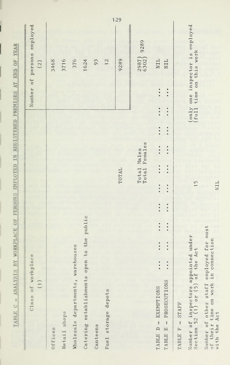 Number of persons employed <\ CM vO h- ON 00 CM ON ON t— CM ft ft 00 00 o H M <M ON 0°) ON CM vO • • • • * * • • 9 9 • • • • • • • * co CD • • co ft • • cd ce • • ft £ d CD S ft • • ft r—1 r-1 • • d cd • • Eh ft ft O o o Eh H Eh ! T. I li « • • r- 0 • • • • • • a • • o •H r-1 • • o • • 0 • • ft P CD CD 43 • • hG 00 ft • • G CD • • G ft CO O o 3 ft tG <1 c CD 43 £ • • ft CD CD CD • • G ft P ft • • •H ft d O O > ftft CO ft o ft CO d 00 C 5Z5 -—- ft CD CO O CO ICN G £ CO M P^ CD 43 ft o Eh O c CO o l—l ft P ft •H ft Eh O o o P ft CD & ft ft CD d 40 CO ft ftH-v ft d H o <n CO T- CO o ft CD ft Eh Gs—' Z-, *T3 co tjD W ft CO •H o CD d CM Xl & P 1 1 1 ft in CO rH &0 CO o o 50 d G Z1 -p « ft ft £ c pH CO •H o CO P O o •H C p B M ft ft Q) ft •H ci rH & rH ft ft ft ft — O ft £ & ft ft ! ft E o 1 Ch C ft d cS Jj <d < £ CD o — 5 o O ft H Eh I PH 55 CO hG 0) o r—I ft E o ft CO P ft O > P o co ft ft o 43 CD ft ft w G G o ■H <d cd g G ft O ft G 3 o ft Number of other staff employed for most of their time on work in connection with the Act NIL