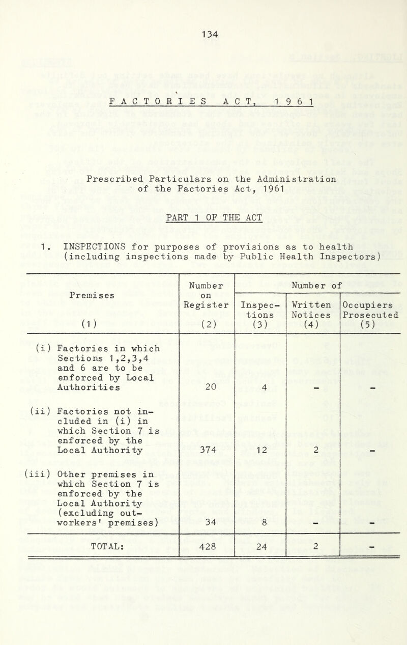 FACTORIES ACT, 1961 Prescribed Particulars on the Administration of the Factories Act, 1961 PART 1 OF THE ACT 1. INSPECTIONS for purposes of provisions as to health (including inspections made by Public Health Inspectors) Premises 0) Number Number of on Register (2) Inspec- tions (3) Written Notices (4) Occupiers Prosecuted (5) (i) Factories in which Sections 1 ,2,3,4 and 6 are to be enforced by Local Authorities 20 4 (ii) Factories not in- cluded in (i) in which Section 7 is enforced by the Local Authority 374 12 2 (iii) Other premises in which Section 7 is enforced by the Local Authority (excluding out- workers’ premises) 34 8