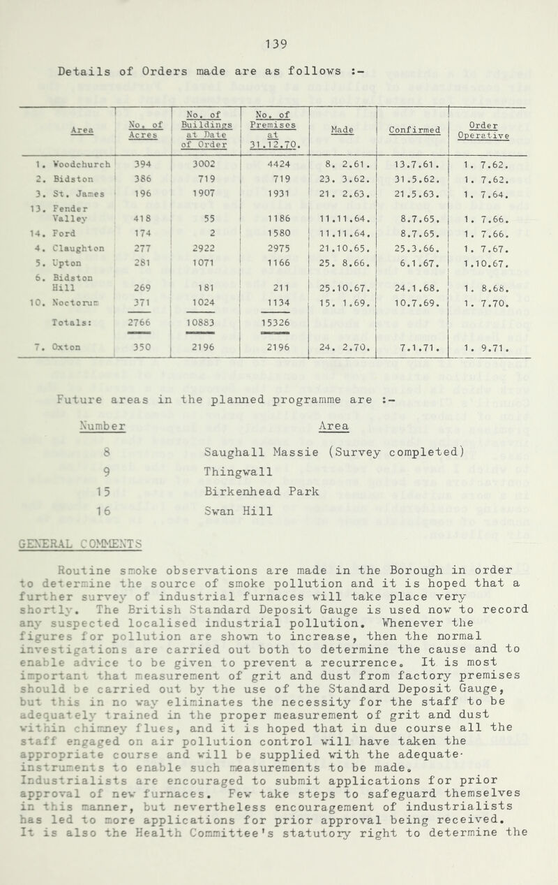 Details of Orders made are as follows T Area No. of Acres No. of Buildings at Bate of Order No. of Premises at 31 .12.70. . Made Confirmed [ Order Operative 1. Voodchurch 394 3002 4424 8. 2.61 . 13.7.61. 1 . 7.62. 2. Bidston i 386 719 719 23. 3.62. 31.5.62. 1. 7.62. 3. St. James 196 1907 1931 21. 2.63. 21 .5.63. 1. 7.64. 13. Fender Valley 418 ; 55 1186 11 .11 .64. 8.7.65, 1 . 7.66. 14. Ford 174 2 1580 11.11 .64. 8.7.65. 1 . 7.66. 4, Claughton 277 2922 2975 21.10.65. 25.3.66. 1 . 7.67. 5. Upton 281 1071 1166 25. 8.66. 6.1.67. 1.10.67. 6. Bidston Hill 269 181 211 25.10.67. 24.1.68. j ! 1. 8.68. 10. Noctoruc 371 j 1024 j 1134 15. 1.69. 10.7.69. 1 . 7.70. Totals: 2766 10883 15326 7. Oxton a— 350 2196 2196 24. 2.70. 7.1.71. 1 . 9.71. Future areas in the planned programme are Number Area Saughall Massie (Survey completed) 9 Thingvall 1 5 Birkenhead Park 16 Swan Hill GENERAL COMMENTS Routine smoke observations are made in the Borough in order to determine the source of smoke pollution and it is hoped that a further survey of industrial furnaces will take place very shortly. The British Standard Deposit Gauge is used now to record any suspected localised industrial pollution. Whenever the figures for pollution are shown to increase, then the normal investigations are carried out both to determine the cause and to enable advice to be given to prevent a recurrence. It is most important that measurement of grit and dust from factory premises should oe carried out by the use of the Standard Deposit Gauge, but this in no way eliminates the necessity for the staff to be adequately trained in the proper measurement of grit and dust within chimney flues, and it is hoped that in due course all the sta: jed on air pollution control will have taken the appropriate course and will be supplied with the adequate- instruments to enable such measurements to be made. Industrialists arc- encouraged to submit applications for prior approval of new furnaces. Few take steps to safeguard themselves in this manner, but nevertheless encouragement of industrialists has led to more applications for prior approval being received. It is also the Health Committee's statutory right to determine the