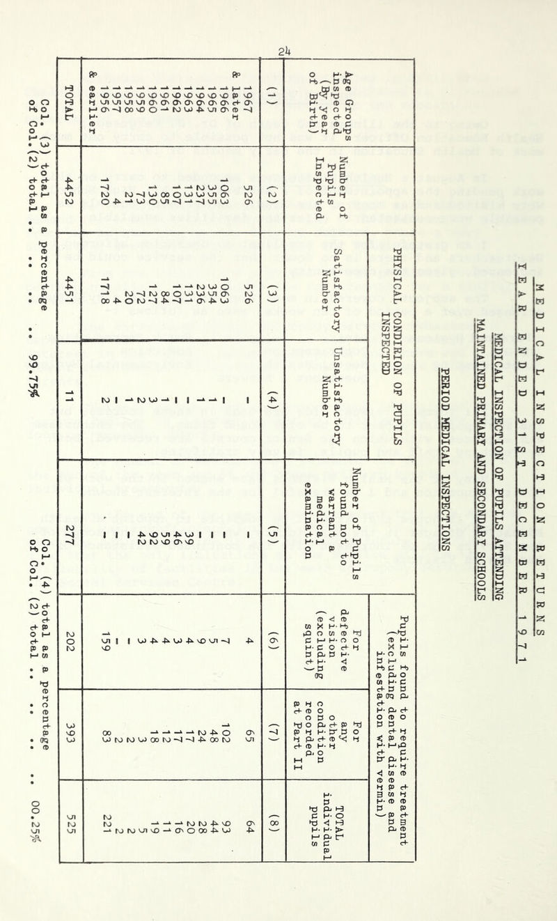 TOTAL 0p ftp (D vD'OvO'OvOvOvOvOvOvOvOP 'O H UlU1VJ1\JlC^a^0^0^0^0^C^e4•0^ »-'0'^00^00-^tOV>)^UlC^(D H H- H O (1) Age Groups inspected (By year of Birth) 4452 —A -a. _4_kfOVjJQ VJ1 ro i\j--4 u> 00 oo^ K) oU) o'Jl Ui OJ 0^ to Number of Pupils Inspected 202 U1| |VjJ^4^0J4^v001-0 -P^ vD On For defective vision (excluding squint) 1 Pupils found to require treatment (excluding dental disease and infestation with vermin) 393 00 -‘-‘-^-^lo-f^O O' OJtOIOOJOOtO-O-^-P^OOtO oi For any other condition recorded at Part II U1 ro VJ1 to to -^-‘-‘toio-P^-^vo a^ —^torooivD—‘•OnOOO-I^OJ -P^ 00 TOTAL individual pupils