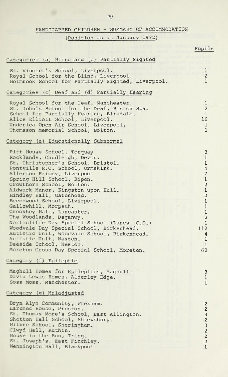 HANDICAPPED CHILDREN - SUMMARY OF ACCOMMODATION (Position as at January 1972) Pupils Categories (a) Blind and (b) Partially Sighted St. Vincent's School, Liverpool. 1 Royal School for the Blind, Liverpool. 2 Holmrook School for Partially Sighted, Liverpool. 1 Categories (c) Deaf and (d) Partially Hearing Royal School for the Deaf, Manchester. 1 St. John's School for the Deaf, Boston Spa. 2 School for Partially Hearing, Birkdale. 1 Alice Elliott School, Liverpool. 16 Underlea Open Air School, Liverpool. 1 Thomason Memorial School, Bolton. 1 Category (e) Educationally Subnormal Pitt House School, Torquay 3 Rocklands, Chudleigh, Devon. 1 St. Christopher's School, Bristol. 1 Pontville R.C. School, Ormskirk. 4 Allerton Priory, Liverpool. 7 Spring Hill School, Ripon. 1 Crowthorn School, Bolton. 2 Aldwark Manor, Kingston-upon-Hull. 1 Hindley Hall, Gateshead. 2 Beechwood School, Liverpool. 1 Gallowhill, Morpeth. 1 Crookhey Hall, Lancaster. 1 The Woodlands, Deganwy. 2 Northcliffe Day Special School (Lancs. C.C.) 1 Woodvale Day Special School, Birkenhead. 112 Autistic Unit, Woodvale School, Birkenhead. 4 Autistic Unit, Neston. 1 Deeside School, Neston. 1 Moreton Cross Day Special School, Moreton. 62 Category (f) Epileptic Maghull Homes for Epileptics, Maghull. 3 David Lewis Homes, Alderley Edge. 1 Soss Moss, Manchester. 1 Category (g) Maladjusted Bryn Alyn Community, Wrexham. 2 Larches House, Preston. 2 St. Thomas More's School, East Allington. 3 Shotton Hall School, Shrewsbury. 2 Hilbre School, Sheringham. 3 Clwyd Hall, Ruthin. 2 House in the Sun, Tring. 2 St. Joseph's, East Finchley. 2 Wennington Hall, Blackpool. 1