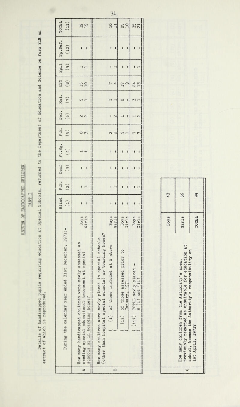 Details of handicapped pupils requiring education at Special Schools, returned to the Department of Education and Science on Form 21M extract of which is reproduced. 31 TOTAL (11) cv cn K^ r-t 10 11 m o CO rH lf> rH fO CM o o « fH (X to 1 1 1 1 1 1 1 1 1 Epil (9) f-H rH 1 rH 1 1 1 rH ESN (8) if\ o r-H iH 1 cn 00 rH Mai. (7) in rH fH C\J J to rH Del. (6) OJ C\J 1 1 (\j -H 1 rHC. 1 cu --v • ir\ (1^ ^ CD j (NJ CvJ 1 1 c- tol 1 .1 tri ^ • PL, iH iH I 1 I 1 1 1 II ■■Ii II Deaf (3) 1 1 1 1 1 1 I i II ' ' 1 1 P.S. (2) 1 1 1 rH 1 1 1 i ' ^11 II Blind (1) 1 ' ■ i 1 1 1 ! 1 1 I . . 1 During the calendar year ended 3l3t December, 1971:- How many handicapped children were newly assessed as „ needing special educational treatment at special Girls schools or in boarding homes? How many children were newly placed in special schools (other than hospital special schools) or boarding homes? ( (i) of those included at A above Boys ( Girls ( (ii) of those assessed prior to Boys ( January. 1971 Girls ( (iii) TOTAL newly placed - Boys ( B (i) and (ii) Girls