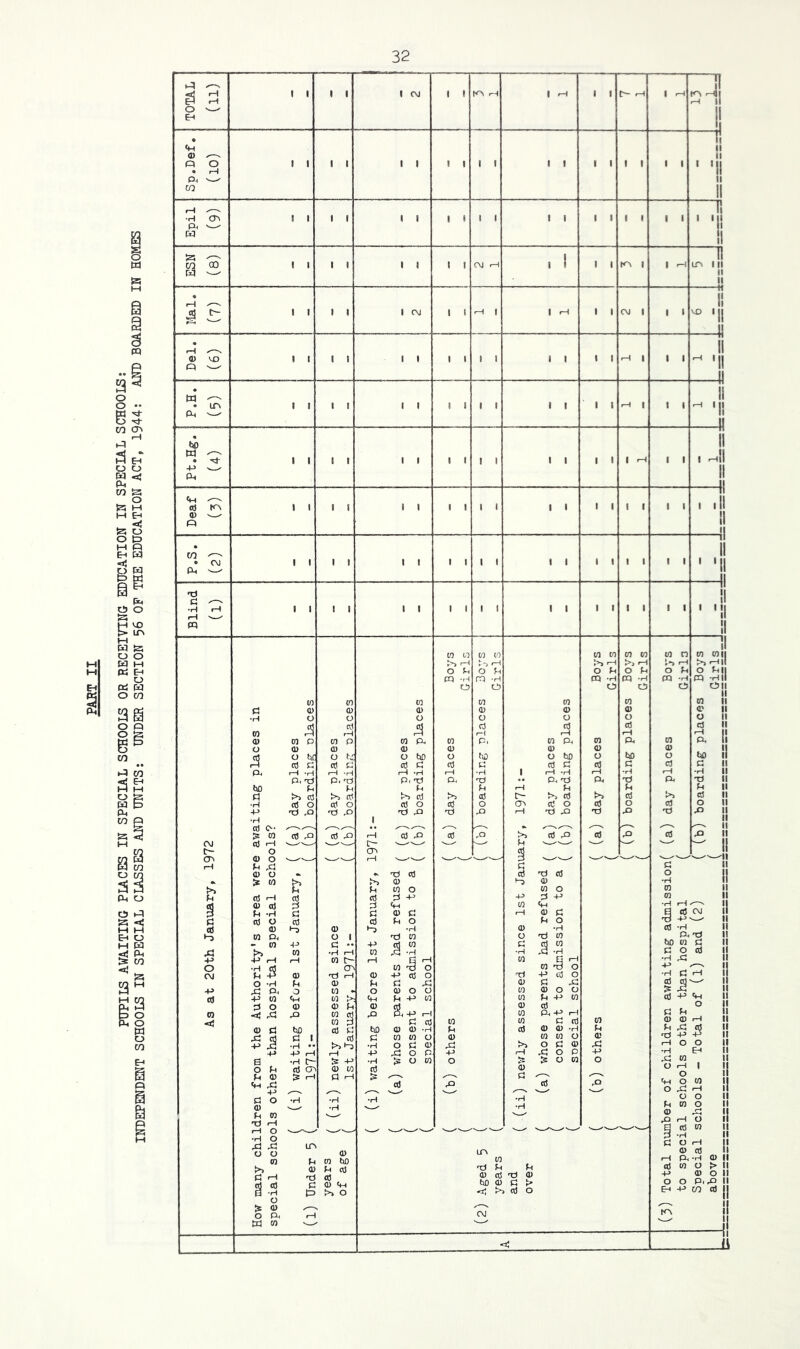 PUPII2 AWAITING PIACES IN SPECIAL SCHOOI^ OR RECEIVING EDUCATION IN SPECIAL SCHOOI5; INDEPENDENT SCHOOLS IN SPECIAL CLASSES AND UNITS: UNDER SECTION 56 OP THE EDUCATION ACT, 1944: AND BOARDED IN HOMES Ij Sp.Def. 1 (10) ^1 II II ' 'll II II Epil (9) i I 1 1 1 1 1 1 i 1 1 1 1 1 1 1 1 1 1 11 ' 'll 11 . ! II II II 3 1 1 1 1 1 CM 1 1 rH 1 1 -H 1 1 CVJ 1 1 1 I! VO l|, II Del. 11 II II w ^ • ir\ Pl, 1 1 1 1 ■ ■ 1 i 1 1 1 1 1 1 rH 1 1 i 11 rH 1,1 II Pt.Hg. (4) 1 1 1 1 1 1 1 1 ' ' 1 1 1 1 . rH 1 1 11 , rnll II II (d trs 0) v.— P> 1 1 1 1 1 1 1 1 1 1 1 1 1 1 1 1 1 1 Ii I .11 II !l P.S. (2) 1 1 1 1 ■ ■ 1 1 1 1 1 1 1 1 1 1 ll 11 ' 'll II Blind (1) 1 1 1 1 1 1 1 1 1 1 1 1 1 1 1 1 1 1 II , ,il ll II As at 20th January, 1972 } awaiting places in )ols? , (a) day places (b) boarding claces cn <u o ct! U1 P flj o tj; cd c rH -H P. Td P >> (d cd o Td rP cd 03 L971:- ’ (a) day places ' (b) boarding places ' (a) day places Boys ' Girls ' (b) boarding nlaces Boys ' ’ Girls oary, 1971:- [ (a) da;/ places [ (b) boarding places [ (a) day places Boys ( Girls ( (b) boarding places Boys ( Girls ( (a) day places Boys ( Girls ( (b) boarding places Boys ( _ .dren from the Authority’s area were ils other than hospital special schc (i) waiting before 1st January, 1971:- (ii) newly assessed since ( 1st January. 1971:- (i) waiting before 1st January, ' (a) whose parents had refused consent to admission to a snecial school w f-c 0) o:: o 03 ' (ii) nevfly assessed since 1st Jan\ ^ (a) whose parents had refused ^ consent to admission to a [ soecial school ( (b) others ' ( ( ( nber of children awaiting admission al schools other than hospital schools - Total of (l) and (2) How nany chi] special schoc (l) Under 5 < years of age 1 ( (2) Aged 5 years and over (5) Total nxr to sped Special above << (1