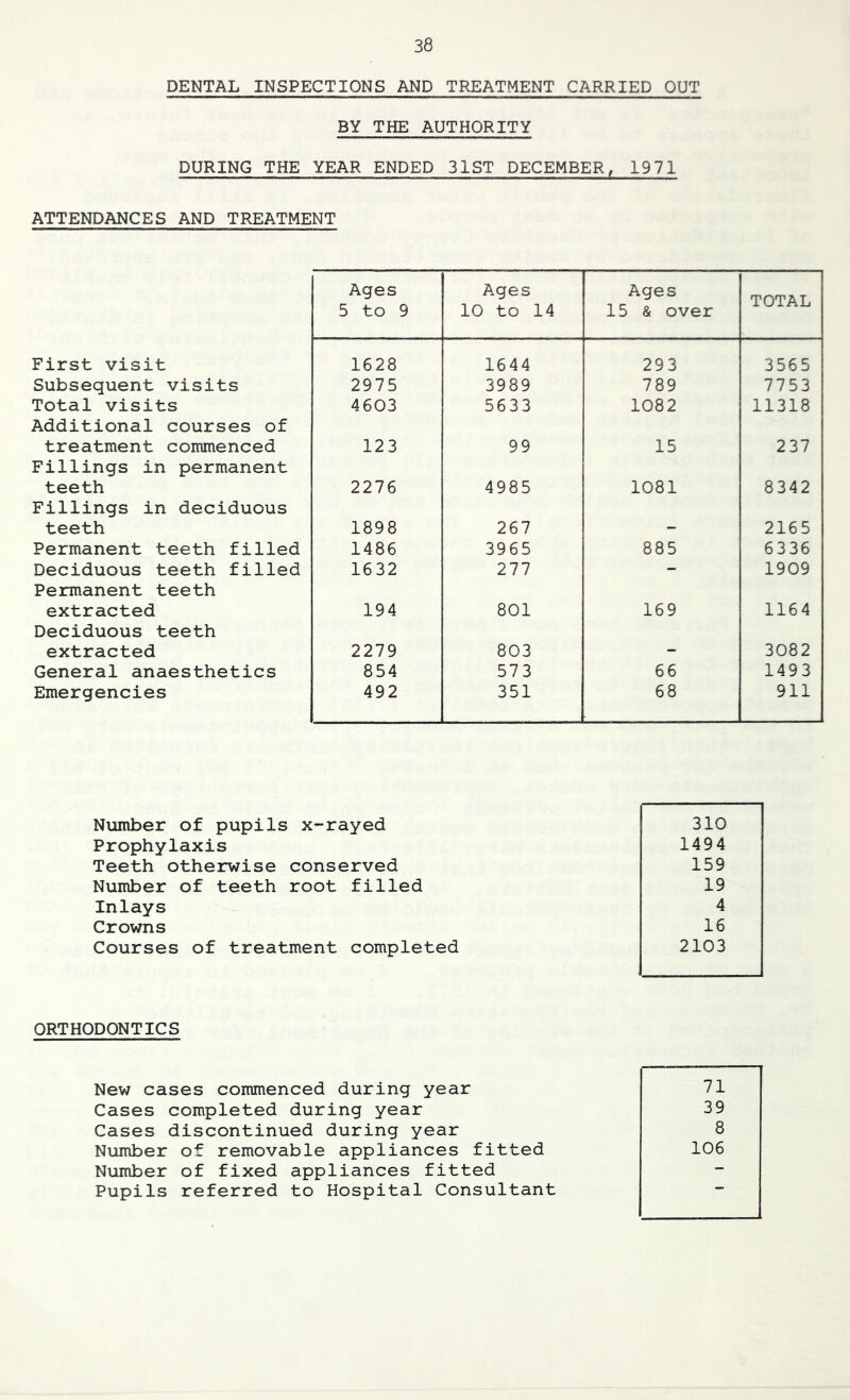 DENTAL INSPECTIONS AND TREATMENT CARRIED OUT BY THE AUTHORITY DURING THE YEAR ENDED 31ST DECEMBER, 1971 ATTENDANCES AND TREATMENT Ages 5 to 9 Ages 10 to 14 Ages 15 & over TOTAL First visit 1628 1644 293 3565 Subsequent visits 2975 3989 789 7753 Total visits 4603 5633 1082 11318 Additional courses of treatment commenced 123 99 15 237 Fillings in permanent teeth 2276 4985 1081 8342 Fillings in deciduous teeth 1898 267 2165 Permanent teeth filled 1486 3965 885 6336 Deciduous teeth filled 1632 277 - 1909 Permanent teeth extracted 194 801 169 1164 Deciduous teeth extracted 2279 803 3082 General anaesthetics 854 573 66 1493 Emergencies 492 351 68 911 Number of pupils x-rayed 310 Prophylaxis 1494 Teeth otherwise conserved 159 Number of teeth root filled 19 Inlays 4 Crowns 16 Courses of treatment completed 2103 ORTHODONTICS New cases commenced during year Cases completed during year Cases discontinued during year Number of removable appliances fitted Number of fixed appliances fitted Pupils referred to Hospital Consultant 71 39 8 106