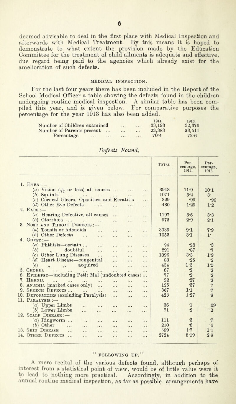 deemed advisable to deal in the first place with Medical Inspection and afterwards with Medical Treatment. By this means it is hoped to demonstrate to what extent the provision made by the Education Committee for the treatment of child ailments is adequate and effective, due regard being paid to the agencies which already exist for the amelioration of such defects. MEDICAL INSPECTION. For the last four years there has been included in the Eeport of the School Medical Officer a table showing the defects found in the children undergoing routine medical inspection. A similar table has been com- piled this year, and is given below. For comparative purposes the percentage for the year 1913 has also been added. 1914. 1913. Number of Children examined 33,193 32,376 Number of Parents present ... 23,383 23,511 Percentage 70*4 72-6 Defects Found. Total Per- centage, 1914. ! Per- centage, 1913. 1. Eyes : — (a) Vision (-i^ or less) all causes ... 3943 11-9 1 101 [h) Squints 1071 3-2 3- (c) Corneal Ulcers, Opacities, and Keratitis 329 •99 •96 Id) Other Eye Defects 430 1-29 1-2 2. Eabs : — {a) Hearing Defective, all causes ... 1197 3-6 3-3 (b) Otorrhoea ... 973 2-9 2-1 3. Nose and Throat Defects :— (a) Tonsils or Adenoids 3039 9T 7-9 (6) Other Defects 1053 3-1 1- 4. Chest :— {a) Phthisis—certain ... 94 •28 •3 \h) ,, doubtful (c) Other Lung Diseases 291 •87 •7 1096 3-3 1-9 {d) Heart Disease—congenital 83 •25 •2 {e) „ ,, acquired 434 1-3 1-5 5. Chorea 67 •2 •2 6. Epilepsy—including Petit Mai (undoubted cases) ... 77 •2 •2 7. Hernia 92 •27 •2 8. Anemia (marked cases only) 125 •37 •7 9. Speech Defects 367 1-1 •7 10. Deformities (excluding Paralysis) 423 1-27 •9 11. Paralysis :— (a) Upper Limbs .. 36 •1 •09 (6) Lower Limbs 71 •2 •2 12. Scalp Disease ;— (a) Ringworm ... 111 •3 •7 (h) Other 210 •6 •4 13. Skin Disease .589 1-7 1-1 14. Other Defects 2724 5-19 2-9 “ FOLLOWING UP.” A mere recital of the various defects found, although perhaps of interest from a statistical point of view, would be of little value were it to lead to nothing more practical. Accordingly, in addition to the annual routine medical inspection, as far as posable arrangement^ have