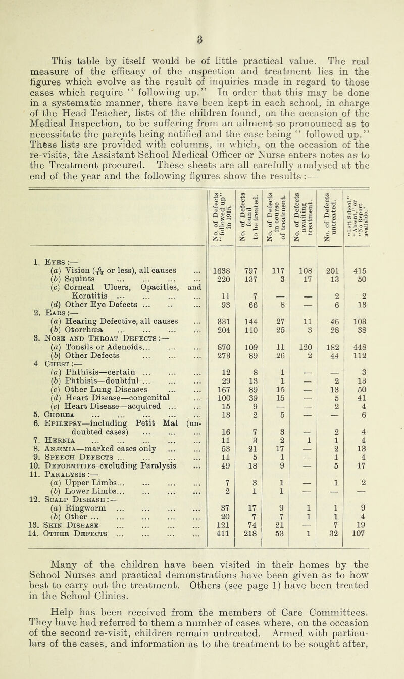 This table by itself would be of little practical value. The real measure of the efficacy of the inspection and treatment lies in the figures which evolve as the result of inquiries made in regard to those cases which require “ following up.” In order that this may be done in a systematic manner, there have been kept in each school, in charge of the Head Teacher, lists of the children found, on the occasion of the Medical Inspection, to be suffering from an ailment so pronounced as to necessitate the parents being notified and the case being ” followed up.” These lists are provided with columns, in which, on the occasion of the re-visits, the Assistant School Medical Officer or Nurse enters notes as to the Treatment procured. These sheets are all carefully analysed at the end of the year and the following figures show the results: — No. of Defects “followed up” in 1915. No. of Defects found to be treated. No. of Defects in course of treatment. No. of Defects awaiting: treatment. No. of Defects untreated. “l.oft School,” “AliHent,,’’ or ‘‘No Report available,” 1. Eyes :— 1 (a) Vision or less), all causes 1638 797 117 108 201 415 (6) Squints (c) Corneal Ulcers, Opacities, and 220 137 3 17 13 60 Keratitis ... 11 7 .— 2 2 (d) Other Eye Defects 93 66 8 — 6 13 2. Eaes ;— ! (a) Hearing Defective, all causes 331 144 27 11 46 103 (b) Otorrhoea 204 110 25 1 3 28 38 3. Nose and Theoat Defects :— (a) Tonsils or Adenoids... 870 109 11 120 182 448 (b) Other Defects 273 89 26 2 44 112 4 Chest :— (a) Phthisis—certain ... 12 8 1 — — 3 (6) Phthisis—doubtful 29 13 1 — 2 13 (c) Other Lung Diseases 167 89 15 — 13 50 {d) Heart Disease—congenital 100 39 15 — 5 41 (e) Heart Disease—acquired 15 9 — — 2 4 5. Choeba 6. Epilepsy—including Petit Mai (un- 13 2 5 — 6 doubted cases) 16 7 3 — 2 4 7. Heenia 11 3 2 1 1 4 8. Anemia—marked cases only 63 21 17 — 2 13 9. Speech Defects 11 5 1 — 1 4 10. DEFOEMiTiEs-excluding Paralysis 49 18 9 — 5 17 11. Paealysis :— (a) Upper Limbs... 7 3 1 — 1 2 (b) Lower Limbs... 2 1 1 — — — 12. Scalp Disease: — (a) Ringworm ... ... 37 17 9 1 1 9 (b) Other 20 7 7 1 1 4 13. Skin Disease 121 74 21 — 7 19 14. Other Defects 411 218 53 1 32 107 Many of the children have been visited in their homes by the School Nurses and practical demonstrations have been given as to how best to carry out the treatment. Others (see page 1) have been treated in the School Clinics. Help has been received from the members of Care Committees. They have had referred to them a number of cases where, on the occasion of the second re-visit, children remain untreated. Armed with particu- lars of the cases, and information as to the treatment to be sought after.