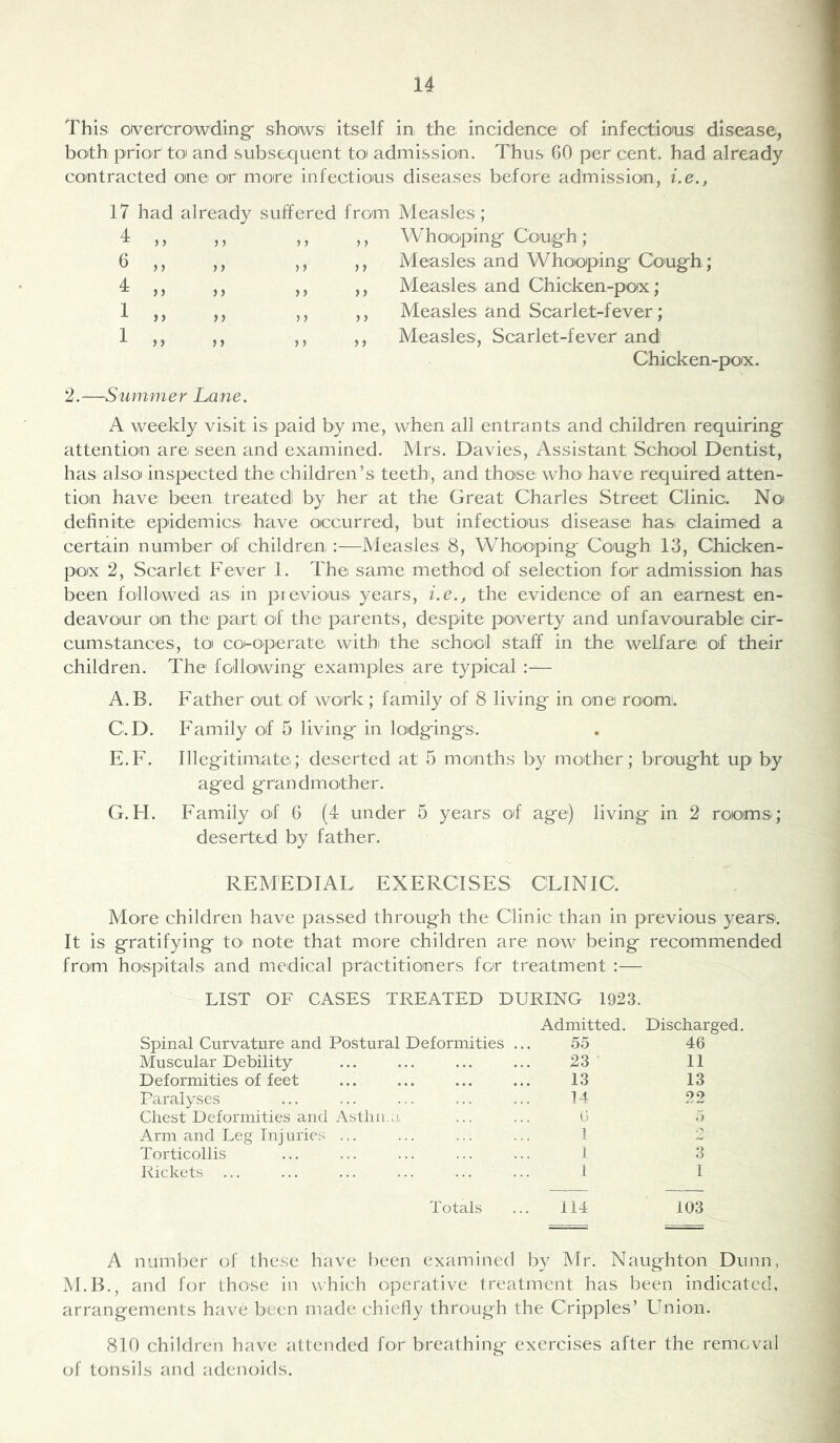 This oiver'cro'wding' shows' itself ini the incidence of infectioiusi disease^ both prior to' and subsequent toi admission. Thus GO per cent, had already contracted one or more infectious diseases before admission, i.e., 17 4 6 4 1 1 had already )) j) ) 5 ) J )) )) ) ) ) > )> J J suffered from j) >) ) > )) )) >) ) > > > 5 ) )) Measles; Whoopingf CoUfg-h ; Measles and Whooping- Cough; Measles and Chicken-pox; Measles and Scarlet-fever; Measles', Scarlet-fever and Chicken-pox. 2.—Summer Lane. A weekly visit is paid by me, when all entrants and children requiring attention are seen and examined. Mrs. Davies, Assistant School Dentist, has alsoi inspected the children’s teethi, and those who' have required atten- tion have: been treated by her at the Great Charles Street Clinic. No definite epidemics have occurred, but infectious disease has claimed a certain number of children :—Measles 8, Whooping Cough 13, Chicken- poix 2, Scarlet Fever 1. The same method of selection for admission has been followed asi in previous years, i.e., the evidence of an earnest en- deavour on the part of the parents, desjnte iDoverty and unfavourable cir- cumstances, to coi-operate withi the school staff in the welfare of their children. The following examples are typical :— A.B. Father out of work; family of 8 living in one roomi. C.D. Family of 5 living in lodgings. E.F. lilegitimate; deserted at 5 mo'nths by mother; brought up by aged grandmother. G.H. F amily of 6 (4 under 5 years of age) living in 2 rooms; deserted by father. REMEDIAL EXERCISES CLINIC. More children have passed through the Clinic than in previous years. It is gratifying tO' note that more children are now being recommended from hospitals and medical practitioners for treatment :— LIST OF CASES TREATED DURING 1923. Admitted. Discharged. Spinal Curvature and Postural Deformities ... 55 46 Muscular Debility 23 • 11 Deformities of feet 13 13 Paralyses 14 22 Chest Deformities and Asthn..i G 5 Arm and Leg Injurie.s ... 1 2 Torticollis 1 3 Rickets ... 1 1 Totals ... 114 103 A number of these have been examined by Mr. Naughton Dunn, M.IL, and for those in which operative treatment has been indicated, arrangements have been made chiefly through the Cripples’ Union. 810 children have attended for breathing exercises after the removal of tonsils and adenoids.