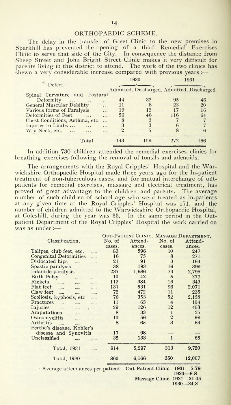 ORTHOPAEDIC SCHEME. The delay in the transfer of Greet Clinic to the new premises in Sparkhill has prevented the opening- of a third Remedial Exercises Clinic to serve that side of the City. In consequence the distance from Sheep Street and John Bright Street Clinic makes it very difficult for parents living in this district to attend. The work of the two clinics has shewn a very considerable increase compared with previous years :— 1930 1931 Defect. Admitted. Discharged. Admitted. Discharged Spinal Curvature and Postural Deformity 44 32 95 46 General Muscular Debility 11 8 23 20 Various forms of Paralysis 19 12 17 16 Deformities of Feet 56 46 116 64 Chest Conditions, Asthma, etc. ... 8 3 7 7 Injuries to Limbs ... 3 3 6 7 Wry Neck, etc. 2 5 8 6 Total 143 1C9 272 166 In addition 730 children attended the remedial exercises clinics for breathing exercises following the removal of tonsils and adenoids. The arrangements with the Royal Cripples’ Hospital and the War- wickshire Orthopaedic Hospital made three years ago for the In-patient treatment of non-tuberculous cases, and for mutual interchange of out- patients for remedial exercises, massage and electrical treatment, has proved of great advantage to the children and parents. The average number of such children of school age who were treated as in-patients at any given time at the Royal Cripples’ Hospital was 171, and the number of children admitted to the Warwickshire Orthopaedic Hospital, at Coleshill, during the year was 33. In the same period in the Out- patient Department of the Royal Cripples’ Hospital the work carried on was as under :— Out-Patient Clinic. Massage Department. Classification. No. of Attend- No. of Attend- cases. ances. cases. ances. Talipes, club feet, etc 83 596 10 247 Congenital Deformities 16 75 8 271 Dislocated hips 21 91 3 164 Spastic paralysis 38 193 16 399 Infantile paralysis 237 1,986 73 2,795 Birth Palsy 10 42 5 277 Rickets 112 384 16 343 Flat feet 131 531 96 2,071 Claw feet 72 472 11 235 Scoliosis, kyphosis, etc 76 353 52 2,158 Fractures 11 63 4 104 Injuries 29 126 12 403 Amputations 8 33 1 25 Osteomyelitis 10 56 2 99 Arthritis 8 65 3 64 Perthe’s disease, Kohler’s disease and Synovitis 17 98 , ___ Unclassified 35 133 1 65 Total, 1931 914 5,297 313 9,720 Total, 1930 860 6,166 350 12,007 Average attendances per patient—Out-Patient Clinic. 1931—5.79 1930—6.8 Massage Clinic. 1931—31.05 1930—34.3