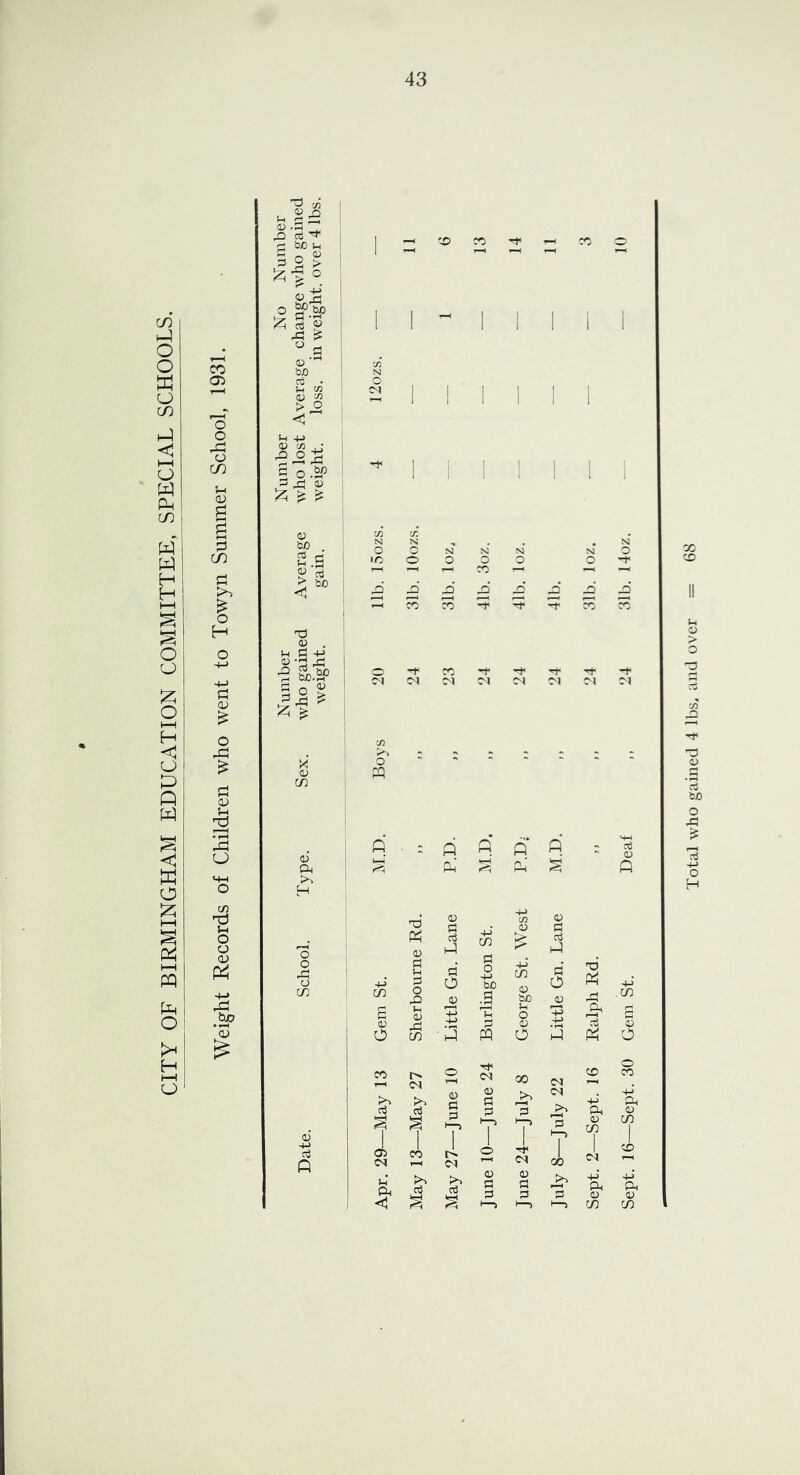 CITY OF BIRMINGHAM EDUCATION COMMITTEE, SPECIAL SCHOOLS. CO 05 O O o CO <v g CO a I H U OJ -S -- b/D <u o M o J 0 ■OD 0) M > ^ c !h +J 0 Ol • ^ o ;g S 4:! <D I I '00 u S ' N N 0 NJ* N 0 X 1C 0 0 0 0 ■-f X > 00 ; £ £ £ _Q II cc ?5 r? nd <u . -So.^ S ^ <D O 4:3 <v X 0 0 pq cn 0’ Cl. q P q ft 0 Pu § Q H 0 4-> C/3 0 0 fl o 0 0 +j 0 rt Vh 3 o3 hP fl 0 cn fl 0 bi) OQ 3 0 HD cn 1 05 0 0 .B 0 0 .1^ .CO 6 0 0 IP Ih 0 0 +j ■4-> rS^ 3 0 0 CO ■3 s 0 q 0 on 0 <N 00 CN CD 0 X 0 0 C3 <N -M 4-> Cl 03 3 3 >1 0 0 ?3 ? 1—» 1 t—> 1 3 1—> 0 CO 1 CO 1 n 05 on 1 csi 0 ol 1 CN CO 5h O. <1 0 C 3 ^—> 0 c oi 1—) 3 1—j +j Cl 0 CO 0 CO Total who gained 4 lbs. and over