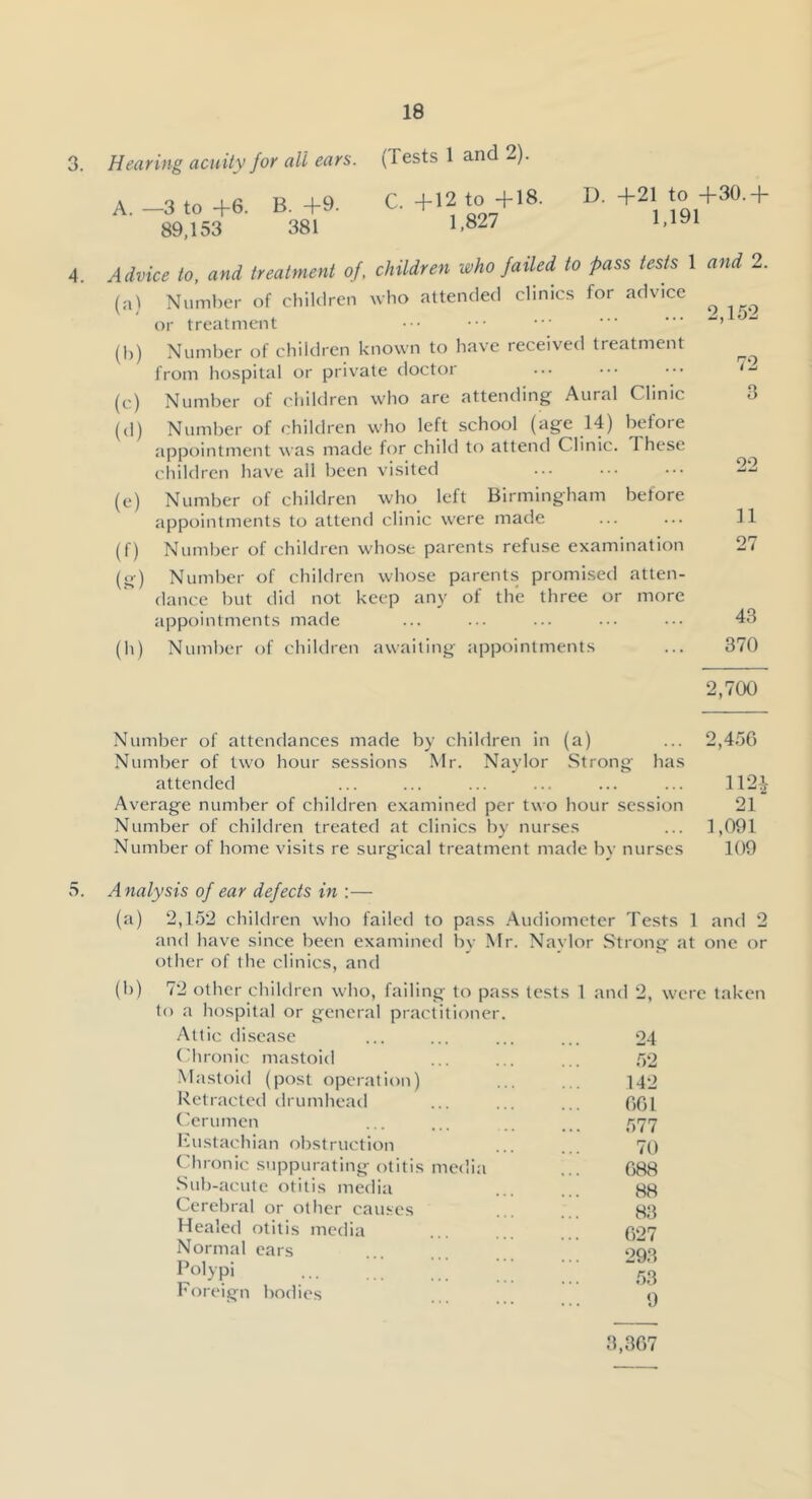 3. Hearing acuity for all ears. (Tests 1 and 2) A. -3 to +6. B. +9. C. +12 to +18. 89,153 381 t.827 D. +21 to +30. + 1,191 Advice to, and treatment of, children who failed to pass tests Number of children who attended clinics for advice or treatment Niimher of children known to have received treatment from hospital or private doctor Number of children who are attending Aural Clinic Number of children who left school (age 14) before appointment was made for child to attend Clinic. These children have all been visited Number of children who left Birmingham before appointments to attend clinic were made Number of children whose parents refuse examination Number of children whose parents promised atten- dance but tlid not keep any of the three or more appointments made (h) Number of children awaiting appointments (a) (M ( + (‘1) ( + (0 (.^•) 1 and 2. 2,152 72 3 22 11 43 370 2,700 Number of attendances made by children in (a) ... 2,450 Number of two hour sessions Mr. Naylor Strong has attended ... ... ... ... ... ... 112-J- Average number of children examined per two hour session 21 Number of children treated at clinics by nurses ... 1,091 Number of home visits re surgical treatment made by nurses 109 5. Analysis of ear defects in :— (a) 2,152 children who failed to pass .Audiometer Tests 1 and 2 and have since been examined In- Mr. Naylor Strong at one or other of the clinics, and (>>) 72 other children who, failing to pass tests 1 and 2, were taken to a hospital or general practitioner. Attic di.scase 24 (dironic mastoid 52 Mastoid (post operation) 142 Retracted drumhead OCl ('erumcn 577 luistachian obstruction 70 t hronic suppurating otitis media G88 Sub-acute otitis media 88 83 Cerebral or other causes Healed otitis media 627 293 Normal cars Polypi 53 I'oreign bodies 9 3,367