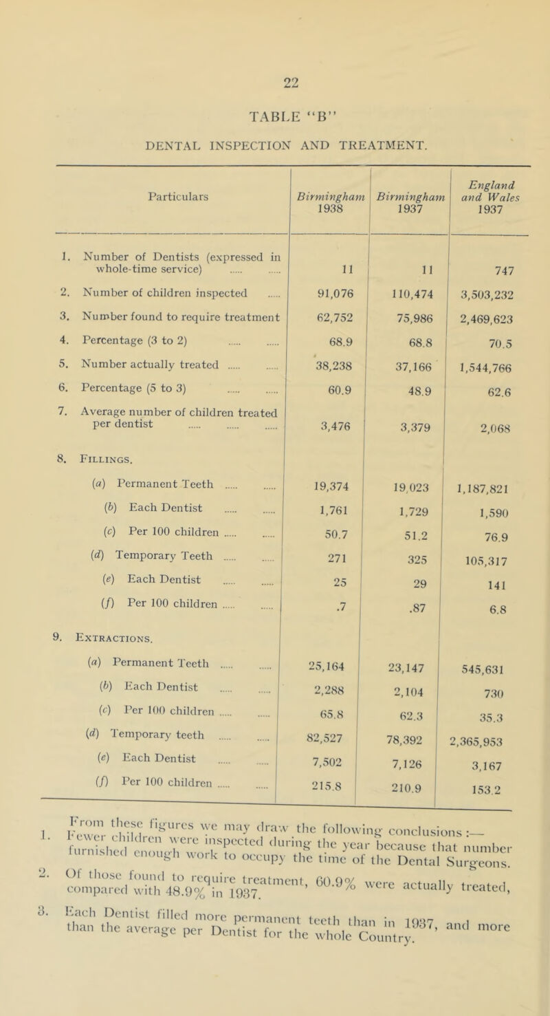 ?2 TABLE “B” DENTAL INSPECTION AND TREATMENT. Particulars Birminghan 1938 1 1 Birmingham \ 1937 England i and Wales 1937 1. Number of Dentists (expressed in whole-time service) 11 11 I 747 2. Number of children inspected 91,076 ; 110,474 1 3,503,232 3. Number found to require treatment 62,752 75,986 1 2,469,623 4. Percentage (3 to 2) 68.9 68.8 70.5 5. Number actually treated 38,238 37,166 1,544,766 6, Percentage (5 to 3) 60.9 j 48.9 62.6 7. Average number of children treated per dentist .. . s3,476 i 3,379 2,068 8. Fillings. ! (a) Permanent Teeth 19,374 19,023 1,187,821 (b) Each Dentist 1,761 1,729 1,590 (c) Per 100 children 50.7 51.2 76.9 (d) Temporary Teeth 271 325 105,317 (e) Each Dentist 25 29 141 (/) Per 100 children 1 .7 .87 6.8 9. Extractions. (a) Permanent Teeth . 25,164 23,147 545,631 (b) Each Dentist 2,288 2,104 730 (c) I’er 100 children .... 65. S 62.3 35.3 (d) Temporary teeth 82,527 78,392 2,365,953 (e) Each Dentist 7,502 7,126 3,167 (f) Per 100 children 215.8 210.9 153.2 I kxlZ conclusions lumisl,,, 'r''“ ''“''fr II'C jcar because lhal mimbci- lurn.sho.l enousb work ,o ,«;cup) ,l,e .i,ne of ,l,c Ifental Surgeons. ■ c!ln:p.:r:i ‘'-‘-i.