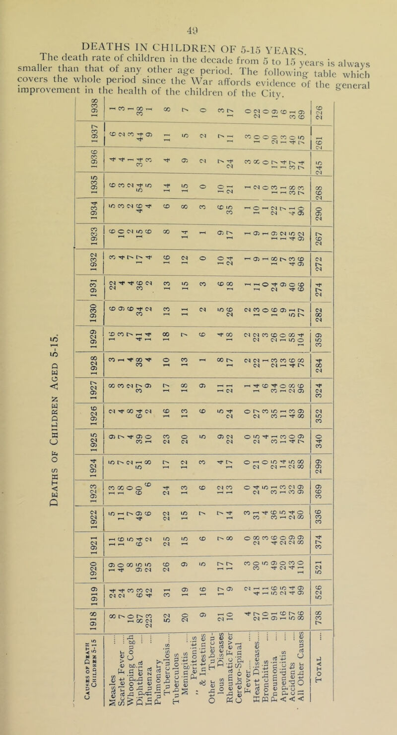 40 DEATHS IN CHILDREN OF 5-15 YEARS The death rate of children in the decade from 5 to 15 years is alvvavs smaller than that of any other age period. The following table which covers the whole period since the War ahords evidence of the oeneral improvement in the health of the chiUlren of the Citv lO I lO Q O < W ca Q i-l 5 o o in K H < G 00 05 C<l 05 00 <N 05 05 ID (M 05 UO <M 05 (M 05 CO 05 IN CS 05 05 O 05 05 05 00 05 lO z S' H Z o 2 1/5 — H X < u X 05 1 3 1 38 1 00 o CO 1^ O CM O 05 CD  05 D1 r— CO CD 226 — X 05 ID N CC 05 X 04 CO c o c CO c uo ■—' N — X X X 05 ^ 'rf X X 05 04 04 X X o 0» X o> 245 X X 05 X X 04 Tf X X X o 10 21 ^ 04 o X *-• X X ^ ^ X r>. 268 1934 X X 04 X CD 00 X X X X ^ O ' 04 ^ o ^ 04 •'4‘ 05 290 : 1933 CO C N ID CD 00 TT - 05 ■-H 05 »— 05 N 1/5 N 05 267 1932 X l> Tf CD 04 o 10 24 05 ■— 00 CO CD 'T 05 272 1 1931 04 Tf X 04 04 X X X X CD 00 O '*1* 05 o X r-« 04 X 274 1930 X 05 X 04 X X 04 X X 04 04 X o X 05 ^ »-l »-H X t>* 04 X 04 00 C£> ’^oo O CO »-• COr^ C^C^f-nCOCOCDOO 00 CO CO 00 05 ^ i-i'«tCD’^OOOCD Cs| ^ CO ^ CS 05 C^'^OO^C^ CO CO CO OI^C0U0^C005 CO ^,-1 C^CO^'^OO 051^^^050 CO o lO 05C^ OiO’^^COOO) CO^C^C^ CS O^CO^'^C^ in ^ ^ ^ c^ic^^csoo CO X o o ^ ^ CO CO Tf CO CO C^CO 0'^IO^COC'105 C^i—« ^r-4 04 CO^ CO 05 lo CO*—‘•^coio’^o f-^Tf 0-4’^ ^ C0C0’-^04X CD UO «M 1 ^ CO 1C 04 to CO X o X X CO O 05 05 04 04 04 X 05 o X »c X ^ Tf 05 04 X 04 05 XOX05OXO ^ ^ X 04 ^ X X 04 04 04 X 05 X ^ X r^05 04^»-«XX'^05 ^ t-i 1/5 CS 'Tf (J5 05 m X X 04 04 X 04 m X o X 05 X 04 05 X X X X X X 04 X X 04 X OOt^Or^CD N o 05 -o X 04 04 X u 0) > a> ; ^ ; euo o CJ (/) t/i 0) .S V Oi^ ® 'tii o ^ c/5 *(/5 o M O I C 0) o ^ 6 =3 .12 § 'Is'u, P Pr'X3'>a « S 5 ? 9 ^ O ^ Sc)5^Qh5pu h 1/5 ' o o  c; o 52 5 u rt *5 45 4/ U5 .D5 « Eb'C c H c ^ 45 ol a 'S/ t/5 u < i> 2 c ® B I- p 45 45 45 - !« c/5 • — ■-C c ■t: o •g s § s )H C 1) c 0) -M <15 X) O D-i'o 0- o !5 42 'S K m Ph < < < X X ij •< H o H