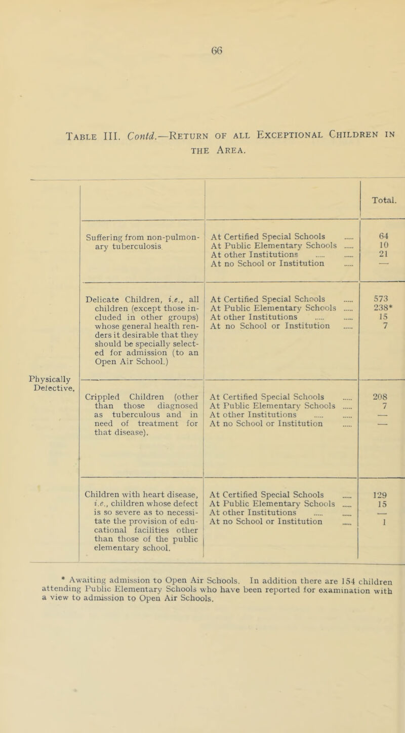 Table III. Contd.—Return of all THE Area. Exceptional Children in Total. Suffering from non-pulmon- At Certified Special Schools 64 ary tuberculosis At Public Elementary Schools 10 At other Institutions 21 At no School or Institution Delicate Children, i.e., all At Certified Special Schools 573 children (except those in- At Public Elementary Schools 238* eluded in other groups) At other Institutions 15 Physically whose general health ren- ders it desirable that they should be speciall}'^ select- ed for admission (to an Open Air School.) At no School or Institution 7 Delective. Crippled Children (other At Certified Special Schools 208 than those diagnosed At Public Elementarv Schools 7 as tuberculous and in At other Institutions — need of treatment for that disease). At no School or Institution Children with heart disease, At Certified Special Schools 129 i.e., children whose defect At Public Elementary Schools 15 is so severe as to necessi- At other Institutions tate the provision of edu- cational facilities other At no School or Institution 1 than those of the public elementary school. * Awaiting admission to Open Air Schools. In addition there are 154 children attending Public Elementary Schools who have been reported lor examination with a view to admission to Open Air Schools.