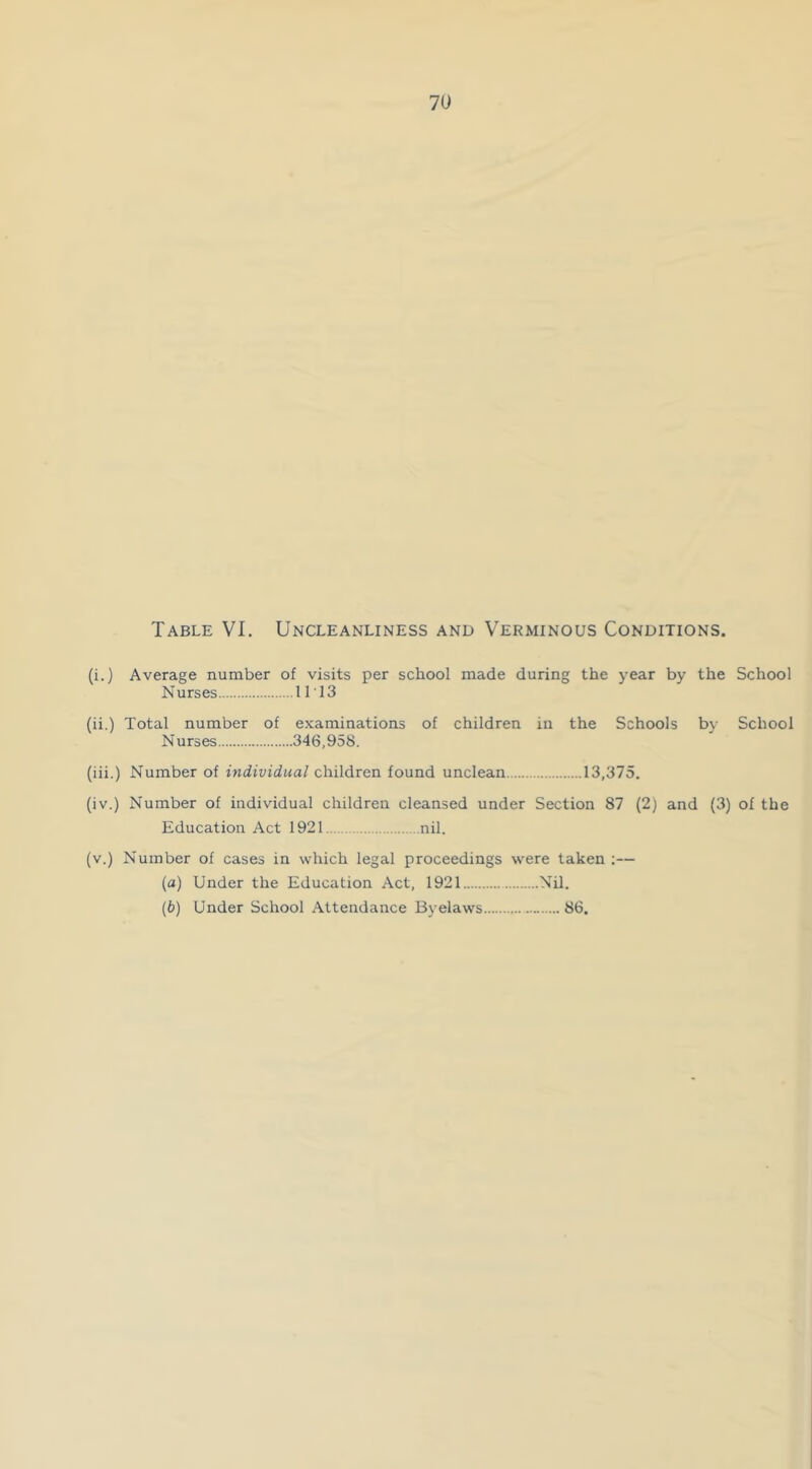 Table VI. Uncleanliness and Verminous Conditions. (i.) Average number of visits per school made during the year by the School Nurses 11T3 (ii.) Total number of examinations of children in the Schools by School Nurses 346,958. (iii.) Number of individual children found unclean 13,375, (iv.) Number of individual children cleansed under Section 87 (2) and (3) of the Education Act 1921 nil. (v.) Number of cases in which legal proceedings were taken ;— (а) Under the Education Act, 1921 Nil. (б) Under School Attendance Byelaws 86.