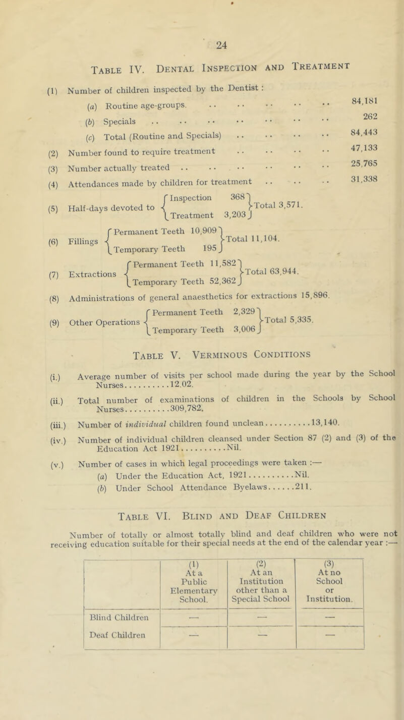 (n (2) (3) (4) (5) (6) (7) (8) (9) (i.) (ii.) (hi.) (iv.) (V.) Table IV. Dental Inspection and Treatment Number of children inspected by the Dentist : (a) Routine age-groups. (fe) Specials (c) Total (Routine and Specials) Number found to require treatment Number actually treated Attendances made by children for treatment 368' r Inspection Half-days devoted to ■{ , (^Treatment 3,203 J 1. btal 3,571. Fillings Extractions Ixotal 11,104. >Total 63,944. r Permanent Teeth 10,909') < r (^Temporary Teeth 195 J f Permanent Teeth 11,582') i r (^Temporary Teeth 52,362 J Administrations of general anaesthetics for extractions 15,896. ('Permanent Teeth 2,329 I \ r I Temporary Teeth 3,006 J Other Operations >Total 5,335. 84,181 262 84,443 47,133 25,765 31,338 Table V. Verminous Conditions Average number of visits per school made during the year by the School Nurses 12.02. Total number of examinations of children in the Schools by School Nurses 309,782. Number of individual children found unclean 13,140. Number of individual children cleansed under Section 87 (2) and (3) of the Education Act 1921 Nil. Number of cases in which legal proceedings were taken ;— (a) Under the Education Act, 1921 Nil. (b) Under School Attendance Byelaws 211. Table VI. Blind and Deaf Children Number of totally or almost totally blind and deaf children who were not receiving education suitable for their special needs at the end of the calendar year :—• (1) (2) (3) At a At an At no Public Institution School Elementarv other than a or School. Special School Institution. Blind Children -— — — Deaf Children — — —