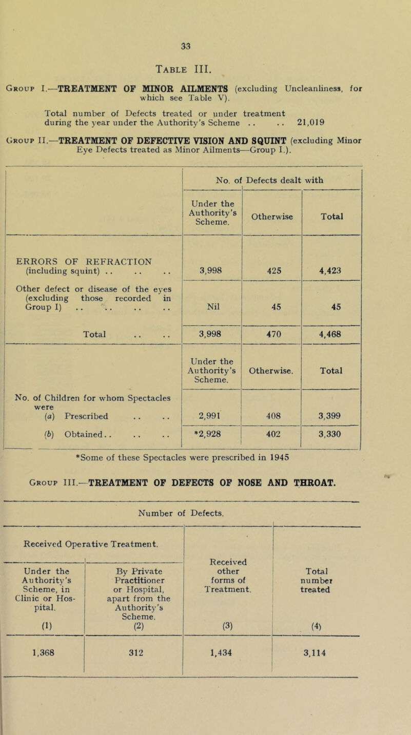 Table III. Group I.—TREATMENT OF MINOR AILMENTS (excluding Uncleanliness, for which see Table V). Total number of Defects treated or under treatment during the year under the Authority’s Scheme .. .. 21,019 Group IT—TREATMENT OF DEFECTIVE VISION AND SQUINT (excluding Minor Eye Defects treated as Minor Ailments—Group T). 1 i i 1 No. oi Defects dealt with Under the Authority’s Scheme. Otherwise Total ERRORS OF REFRACTION (including squint) .. 1 Other defect or disease of the eyes (excluding those recorded in Group I) 1 Total 3,998 425 4,423 Nil 45 45 3,998 470 4,468 j 1 i No. of Children for whom Spectacles were 1 (a) Prescribed i fb) Obtained. . Under the Authority’s Scheme. Otherwise. Total 2,991 408 3,399 *2,928 402 3,330 ‘Some of these Spectacles were prescribed in 1945 Group III —TREATMENT OF DEFECTS OP NOSE AND THROAT. Number of Defects. Received Operative Treatment. - Received Under the By Private other Total Authority’s Practitioner forms of number Scheme, in or Hospital, Treatment. treated Clinic or Hos- apart from the pital. Authority’s Scheme. (1) (2) (3) (4) 1,368 312 1,434 3,114