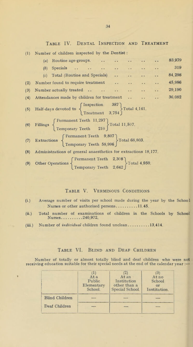 Table IV. Dental Inspection and Treatment (1) Number of children inspected by the Dentist : (a) Routine age-groups. .. .. .. .. .. 83,979 (b) Specials .. .. .. .. .. .. .. 319 (c) Total (Routine and Specials) .. .. .. .. 84,298 (2) Number found to require treatment .. .. .. .. 45,986 (3) Number actually treated .. .. .. .. .. .. 29,190 (4) Attendances made by children for treatment .. .. .. 36,082 f Inspection 387 I (5) Half-days devoted to < ^Total 4,141. ^Treatment 3,754 J f Permanent Teeth 11,297) (6) Fillings { ^Total 11,507. (^Temporary Teeth 210 J r Permanent Teeth 9,807') (7) Extractions •< >Total 68,803. Temporary Teeth 58,996 J (8) Administrations of general anaesthetics for extractions 18,177. I Permanent Teeth 2,308') (9) Other Operations •< >Total 4,950. Temporary' Teeth 2,642 J Table V. Verminous Conditions (i.) Average number of visits per school made during the year by the School Nurses or other authorised persons 11,45. (ii.) Total number of examinations of children in the Schools by School Nurses 240,972. (iii.) Number of ivdividual children found unclean 13,414. Table VI. Blind and Deaf Children Number of totally or almost totally blind and deaf children who were not receiving education suitable for their special needs at the end of the calendar year :— (1) ' ■ (2) (3) At a At an At no Public Institution School Elementary' other than a or School. Special School. Institution. Blind Children — — — Deaf Children — — —