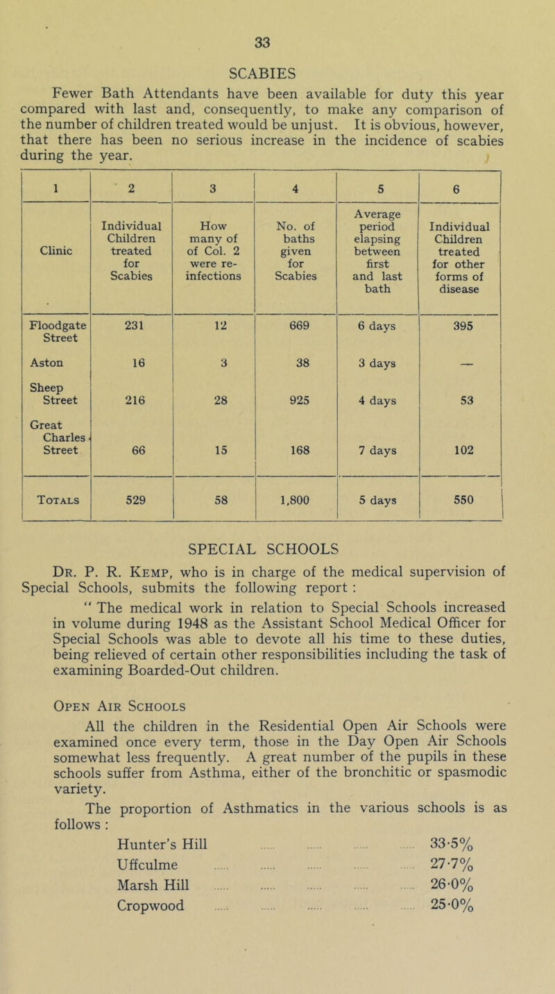 SCABIES Fewer Bath Attendants have been available for duty this year compared with last and, consequently, to make any comparison of the number of children treated would be unjust. It is obvious, however, that there has been no serious increase in the incidence of scabies during the year. 1 ■ 2 3 4 5 6 Clinic Individual Children treated for Scabies How many of of Col. 2 were re- infections No. of baths given for Scabies Average period elapsing between first and last bath Individual Children treated for other forms of disease Floodgate Street 231 12 669 6 days 395 Aston 16 3 38 3 days Sheep Street 216 28 925 4 days 53 Great Charles Street 66 15 168 7 days 102 Totals 529 58 1,800 5 days 550 SPECIAL SCHOOLS Dr. P. R. Kemp, who is in charge of the medical supervision of Special Schools, submits the following report : “ The medical work in relation to Special Schools increased in volume during 1948 as the Assistant School Medical Officer for Special Schools was able to devote all his time to these duties, being relieved of certain other responsibilities including the task of examining Boarded-Out children. Open Air Schools All the children in the Residential Open Air Schools were examined once every term, those in the Day Open Air Schools somewhat less frequently. A great number of the pupils in these schools suffer from Asthma, either of the bronchitic or spasmodic variety. The proportion of Asthmatics in the various schools is as follows : Hunter’s Hill 33-5% Uffculme 27-7% Marsh Hill 26-0% Cropwood 25-0%