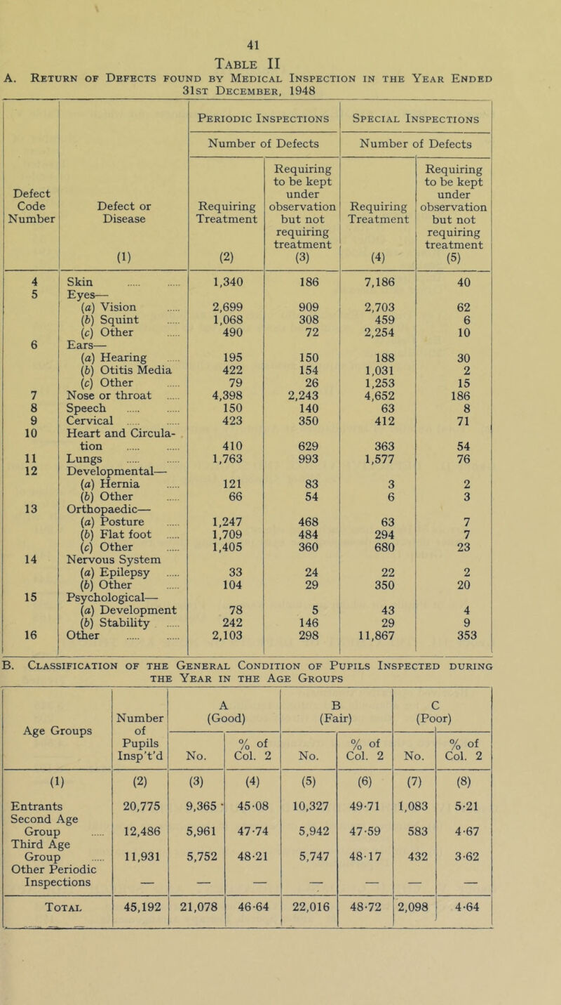 Table II A. Return of Defects found by Medical Inspection in the Year Ended 31st December, 1948 Periodic Inspections Special Inspections Number of Defects Number of Defects Defect Code Number Defect or Disease (1) Requiring Treatment (2) Requiring to be kept under observation but not requiring treatment (3) Requiring Treatment (4) Requiring to be kept under observation but not requiring treatment (5) 4 Skin 1,340 186 7,186 40 5 Eyes— (a) Vision 2,699 909 2,703 62 (b) Squint 1,068 308 459 6 (c) Other 490 72 2,254 10 6 Ears— (a) Hearing 195 150 188 30 (fc) Otitis Media 422 154 1,031 2 (c) Other 79 26 1,253 15 7 Nose or throat 4,398 2,243 4,652 186 8 Speech 150 140 63 8 9 Cervical 423 350 412 71 10 Heart and Circula- tion 410 629 363 54 11 Lungs 1,763 993 1,577 76 12 Developmental— (a) Hernia 121 83 3 2 {b) Other 66 54 6 3 13 Orthopaedic— (a) Posture 1,247 468 63 7 {b) Flat foot 1,709 484 294 7 (c) Other 1,405 360 680 23 14 Nervous System (a) Epilepsy 33 24 22 2 (fc) Other 104 29 350 20 15 Psychological— (a) Development 78 5 43 4 (b) Stability 242 146 29 9 16 Otier 2,103 298 11,867 353 B. Classification of the General Condition of Pupils Inspected during THE Year in the Age Groups P L E C Number (Good) (Fair) (Poor) Age Groups of % of % of % of Pupils Insp’t’d No. Col. 2 No. Col. 2 No. Col. 2 (1) (2) (3) (4) (5) (6) (7) (8) Entrants Second Age 20,775 9,365 • 45-08 10,327 49-71 1,083 5-21 Group Third Age 12,486 5,961 47-74 5,942 47-59 583 4-67 Group Other Periodic 11,931 5,752 48-21 5,747 48-17 432 3-62 Inspections — — — — — — — Total 45,192 21,078 46-64 22,016 48-72 2,098 4-64