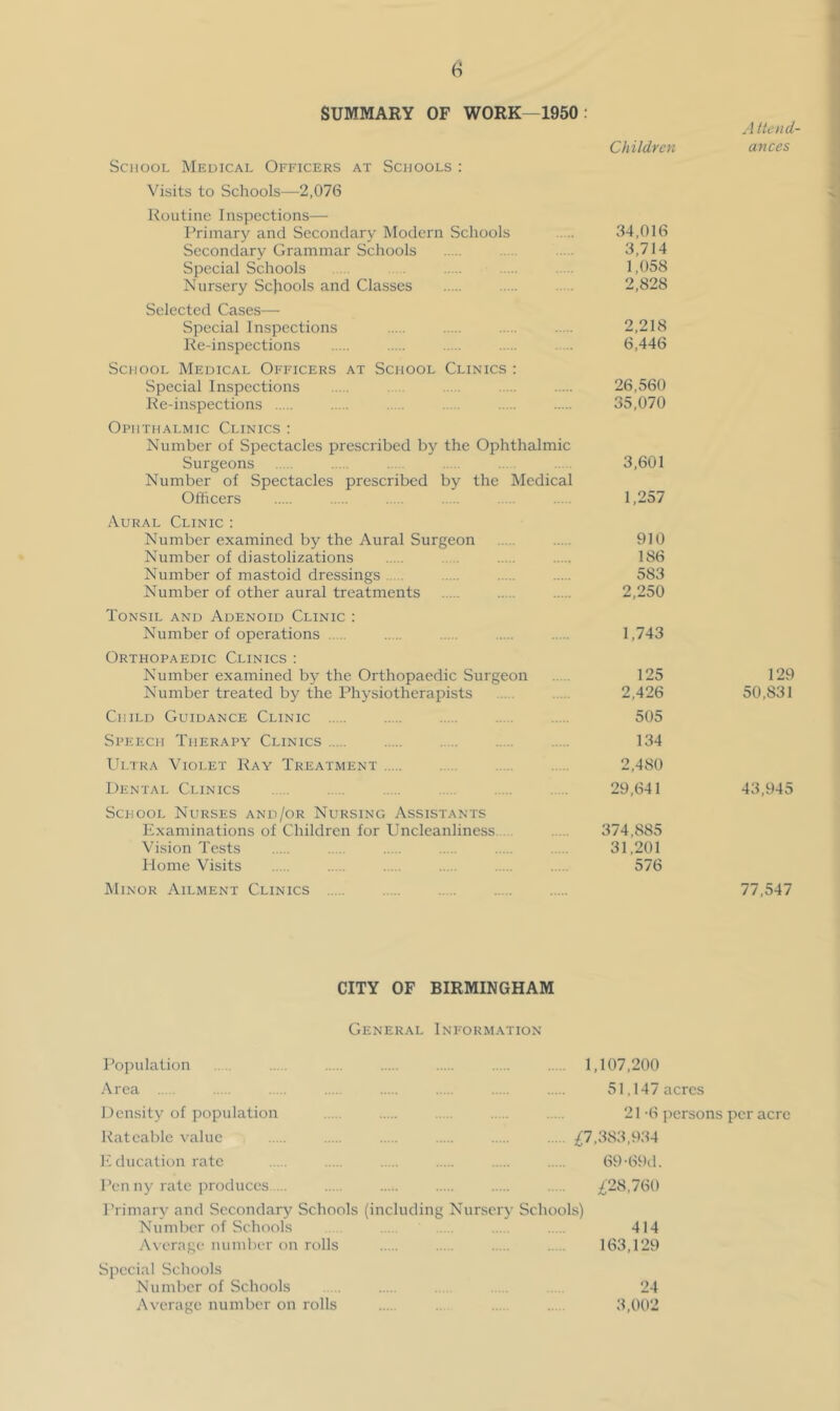 SUMMARY OF WORK—1950 ; Children School Medical Officers at Schools : Visits to Schools—2,076 Houtine Inspections— rriinary and Secondary Modern Schools 34,016 Secondary Grammar Schools 3,714 Special Schools . 1,058 Nursery Scjiools and Classes 2,828 Selected Cases— Special Inspections 2,218 Re-inspections . .. 6,446 School Medical Officers at School Clinics : Special Inspections 26,560 Re-inspections . 35,070 Ophthalmic Clinics : Number of Spectacles prescribed by the Ophthalmic Surgeons . ... 3,601 Number of Spectacles prescribed by the Medical Officers 1,257 Aural Clinic : Number examined by the Aural Surgeon 910 Number of diastolizations 186 Number of mastoid dressings 583 Number of other aural treatments 2,250 Tonsil and Adenoid Clinic : Number of operations 1,743 Orthopaedic Clinics : Number examined by the Orthopaedic Surgeon 125 Number treated by the Physiotherapists 2,426 Child Guidance Clinic 505 Speech Therapy Clinics 134 Ultra Violet Ray Treatment 2,480 Dental Clinics 29,641 School Nurses and/or Nursing Assistants Examinations of Children for Uncleanliness 374,885 Vision Tests 31,201 Home Visits 576 Minor Ailment Clinics A Uend- ances 129 50,831 43,945 77,547 CITY OF BIRMINGHAM General Information Population Area Density of population Rateable value Education rate 1,107,200 51.147 acres 21 -6 persons per acre ;/;7,383,934 69-690. Pen ny rate produces .... £'28,760 Primary and Secondary Schools (including Nursery Schools) Number of Schools . 414 Average number on rolls 163,129 Special Schools Number of Schools . 24 Average number on rolls .. .. 3,002