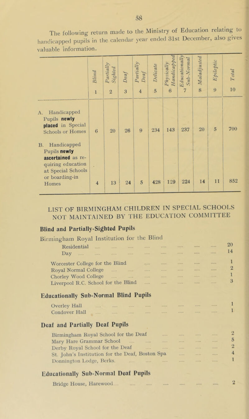 Tlie following- return made to the Ministry of Education relating to ha.ulicapped pupils in the calendar year ended 31st December, also gives valuable information. 2 • 1 Partially ^ Sighted Q 3 Partially Deaf *5 •«>» Q 5 Physically Handicapped Educationally Sub-Normal 00 Maladjusted '-c Epileptic o h 10 A. Handicapped Pupils newly placed in Special Schools or Homes 6 20 26 9 234 143 237 20 5 700 B. Handicapped Pupils newly ascertained as re- quiring education at Special Schools or boarding-in Homes 4 13 24 5 1 ! 428 I 129 224 14 11 i 1 852 LIST OF BIRMINGHAM CHILDREN IN SPECIAL SCHOOLS NOT MAINTAINED BY THE EDUCA'ITON COMMITTEE Blind and Partially=Sighted Pupils Birmingham Royal Institution for the Blind Residential Day Worcester College for the Blind Royal Normal College Chorley Wood College Liverpool R.C. School for the Blind Educationally Sub=Nornial Blind Pupils Overley Hall Condover Hall Deaf and Partially Deaf Pupils Birmingham Royal School for the Deaf Mary Hare Grammar School Derby Royal School for the Deaf St. John’s Institution for the Deaf, Boston Spa Donnington Lodge, Berks. Educationally Sub-Normal Deaf Pupils Bridge House, Harewood 20 14 1 2 1 3