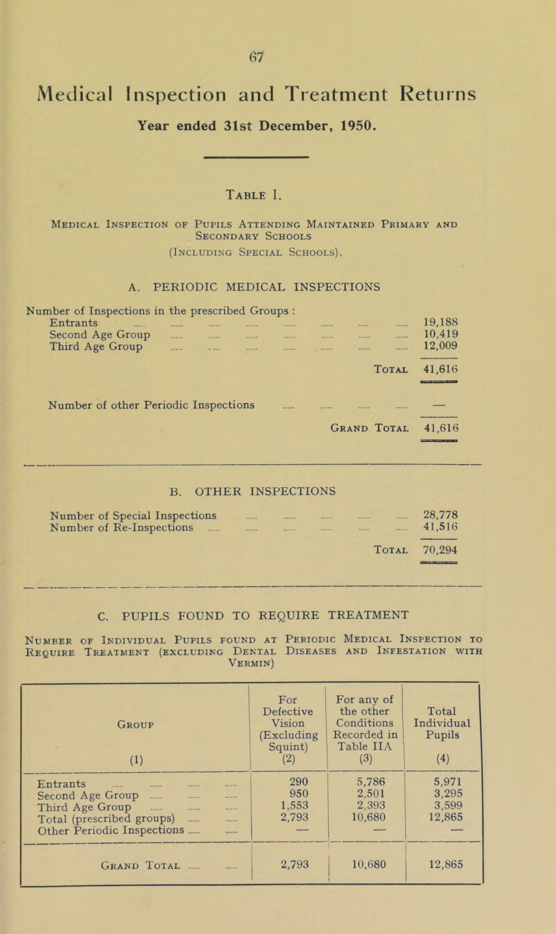 Medical Inspection and Treatment Returns Year ended 31st December, 1950. Table I. Medical Inspection of Pupils Attending Maintained Primary and Secondary Schools (Including Special Schools). A. PERIODIC MEDICAL INSPECTIONS Number of Inspections in the prescribed Groups : Entrants .... 19,188 Second Age Group 10,419 Third Age Group .... 12,009 Total 41,616 Number of other Periodic Inspections — Grand Total 41,616 B. OTHER INSPECTIONS Number of Special Inspections 28,778 Number of Re-Inspections 41,516 Total 70,294 C. PUPILS FOUND TO REQUIRE TREATMENT Number of Individual Pupils found at Periodic Medical Inspection to Require Treatment (excluding Dental Diseases and Infestation with Vermin) Group (1) For Defective Vision (Excluding Squint) (2) For any of the other Conditions Recorded in Table IIA (3) Total Individual Pupils (4) Entrants 290 5,786 5,971 Second Age Group 950 2,501 3,295 Third Age Group 1,553 2,393 3,599 Total (prescribed groups) 2,793 10,680 12,865 Other Periodic Inspections — — — Grand Total 2,793 1 10,680 12,865