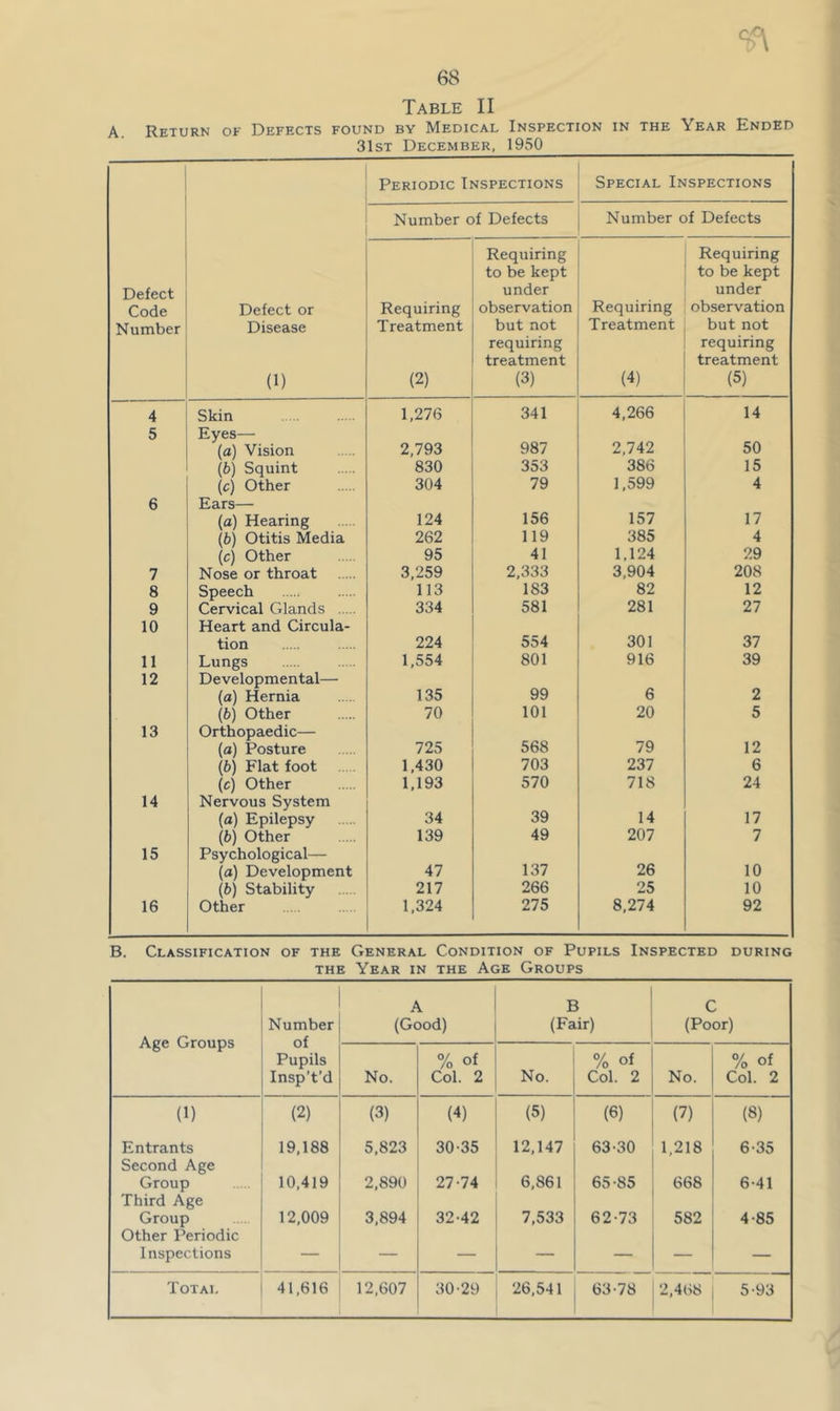 Table II A. Return of Defects found by Medical Inspection in the Year Ended 31st December, 1950 Periodic Inspections Special Inspections Number of Defects Number of Defects Defect Code Number Defect or Disease (1) Requiring Treatment (2) Requiring to be kept under observation but not requiring treatment (3) Requiring Treatment (4) Requiring to be kept under observation but not requiring treatment (5) 4 Skin 1,276 341 4,266 14 5 Eyes— (a) Vision 2,793 987 2,742 50 (b) Squint 830 353 386 15 (c) Other 304 79 1,599 4 6 Ears— (a) Hearing 124 156 157 17 (6) Otitis Media 262 119 385 4 (c) Other 95 41 1,124 29 7 Nose or throat 3,259 2,333 3,904 208 8 Speech 113 183 82 12 9 Cervical Glands 334 581 281 27 10 Heart and Circula- tion 224 554 301 37 11 Lungs 1,554 801 916 39 12 Developmental— (a) Hernia 135 99 6 2 (6) Other 70 101 20 5 13 Orthopaedic— (a) Posture 725 568 79 12 (6) Flat foot 1,430 703 237 6 (c) Other 1,193 570 718 24 14 Nervous System (a) Epilepsy 34 39 14 17 (b) Other 139 49 207 7 15 Psychological— (a) Development 47 137 26 10 (6) Stability 217 266 25 10 16 Other 1,324 275 8,274 92 B. Classification of the General Condition of Pupils Inspected during THE Year in the Age Groups A B C Number (Good) (Fair) (Poor) Age Groups of % of % of % of Pupils Insp’t’d No. Col. 2 No. Col. 2 No. Col. 2 (1) (2) (3) (4) (5) (6) (7) (8) Entrants Second Age 19,188 5,823 30-35 12,147 63-30 1,218 6-35 Group Third Age 10,419 2,890 27-74 6,861 65-85 668 6-41 Group Other Periodic 12,009 3,894 32-42 7,533 62-73 582 4-85 Inspections — — — — — — — Total 41,616 12,607 30-29 26,541 63-78 2,468 5-93