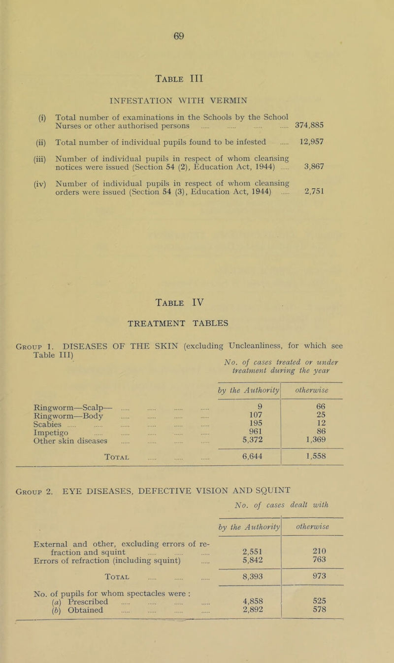 Table III INFESTATION WITH VERMIN (i) Total number of examinations in the Schools by the School Nurses or other authorised persons 374,885 (ii) Total number of individual pupils found to be infested 12,957 (iii) Number of individual pupils in respect of whom cleansing notices were issued (Section 54 (2), Education Act, 1944) 3,867 (iv) Number of individual pupils in respect of whom cleansing orders were issued (Section 54 (3), Education Act, 1944) 2,751 Table IV TREATMENT TABLES Group 1. DISEASES OF THE SKIN (excluding Uncleanliness, for which see Table HI) No. of cases treated or under treatment during the year by the Authority otherwise Ringworm—Scalp— 9 66 Ringworm—Body 107 25 Scabies 195 12 Impetigo 961 86 Other skin diseases 5,372 1,369 Total 6,644 1,558 Group 2. EYE DISEASES, DEFECTIVE VISION AND SQUINT No. of cases dealt with by the Authority otherwise External and other, excluding errors of re- 210 fraction and squint 2,551 Errors of refraction (including squint) 5,842 763 Total 8,393 973 No. of pupils for whom spectacles were : 525 {a) Prescribed 4,858 [b) Obtained 2,892 578