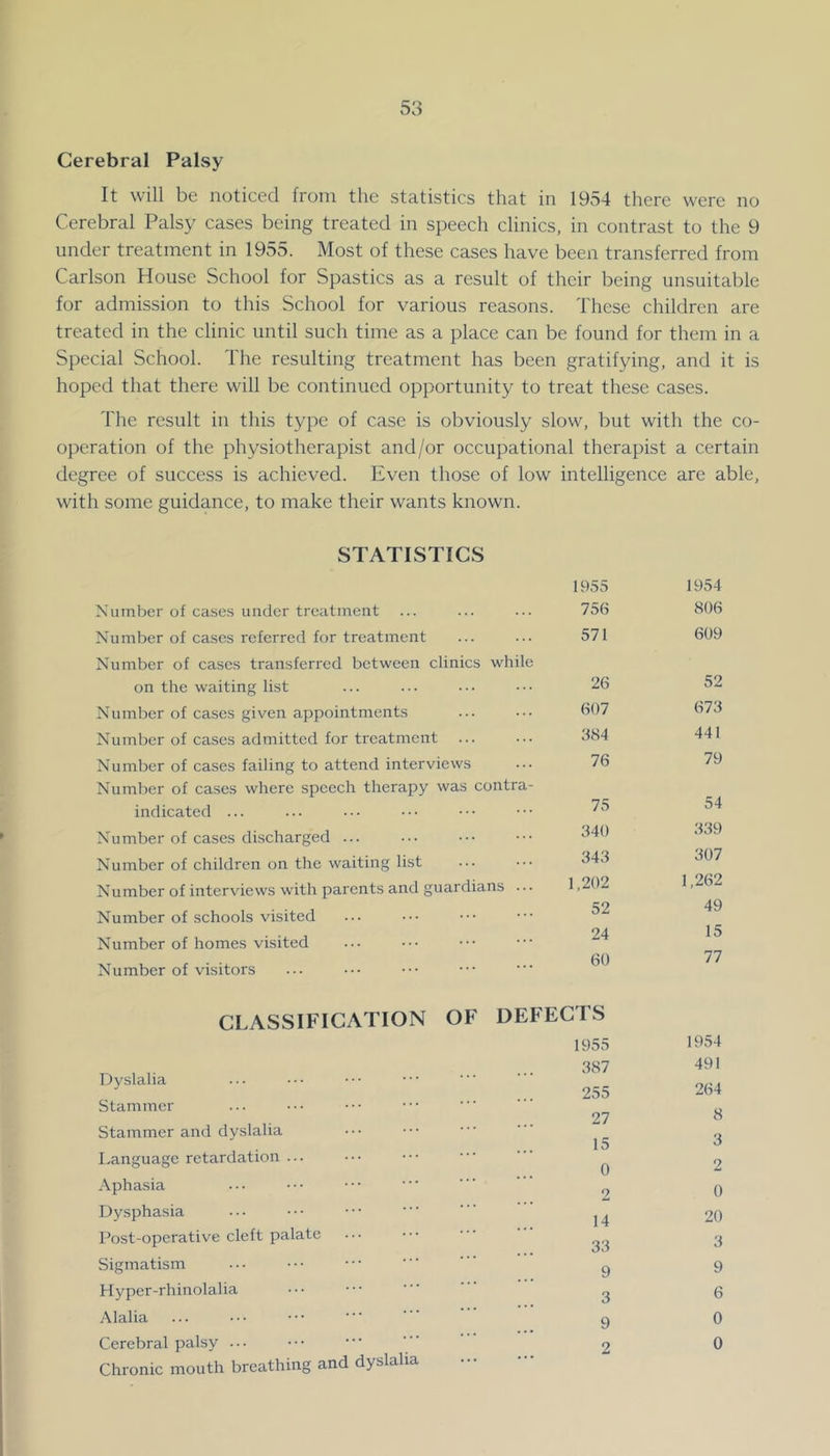 Cerebral Palsy It will be noticed from the statistics that in 1954 there were no Cerebral Palsy cases being treated in speech clinics, in contrast to the 9 under treatment in 1955. Most of these cases have been transferred from Carlson House School for Spastics as a result of their being unsuitable for admission to this School for various reasons. These children are treated in the clinic until such time as a place can be found for them in a Special School. The resulting treatment has been gratifying, and it is hoped that there will be continued opportunity to treat these cases. The result in this type of case is obviously slow, but with the co- operation of the physiotherapist and/or occupational therapist a certain degree of success is achieved. Even those of low intelligence with some guidance, to make their wants known. STATISTICS are able 1955 1954 Number of cases under treatment 756 806 Number of cases referred for treatment Number of cases transferred between clinics while 571 609 on the waiting list 26 52 Number of cases given appointments 607 673 Number of cases admitted for treatment 384 441 Number of cases failing to attend interviews Number of cases where speech therapy was contra- 76 79 indicated ... 75 54 Number of cases discharged ... 340 339 Number of children on the waiting list 343 307 Number of interviews with parents and guardians ... 1,202 1,262 Number of schools vi-sited 52 49 Number of homes visited 24 15 Number of visitors 60 77 CLASSIFICATION OF DEFECTS 1955 1954 387 491 Dyslalia Stammer 255 264 Stammer and dyslalia 27 8 15 3 Language retardation ... 0 2 Aphasia 2 0 Dysphasia 14 20 Post-operative cleft palate 33 3 Sigmatism 9 9 Hyper-rhinolalia 3 6 Alalia 9 0 Cerebral palsy ... Chronic mouth breathing and dyslalia 2 0